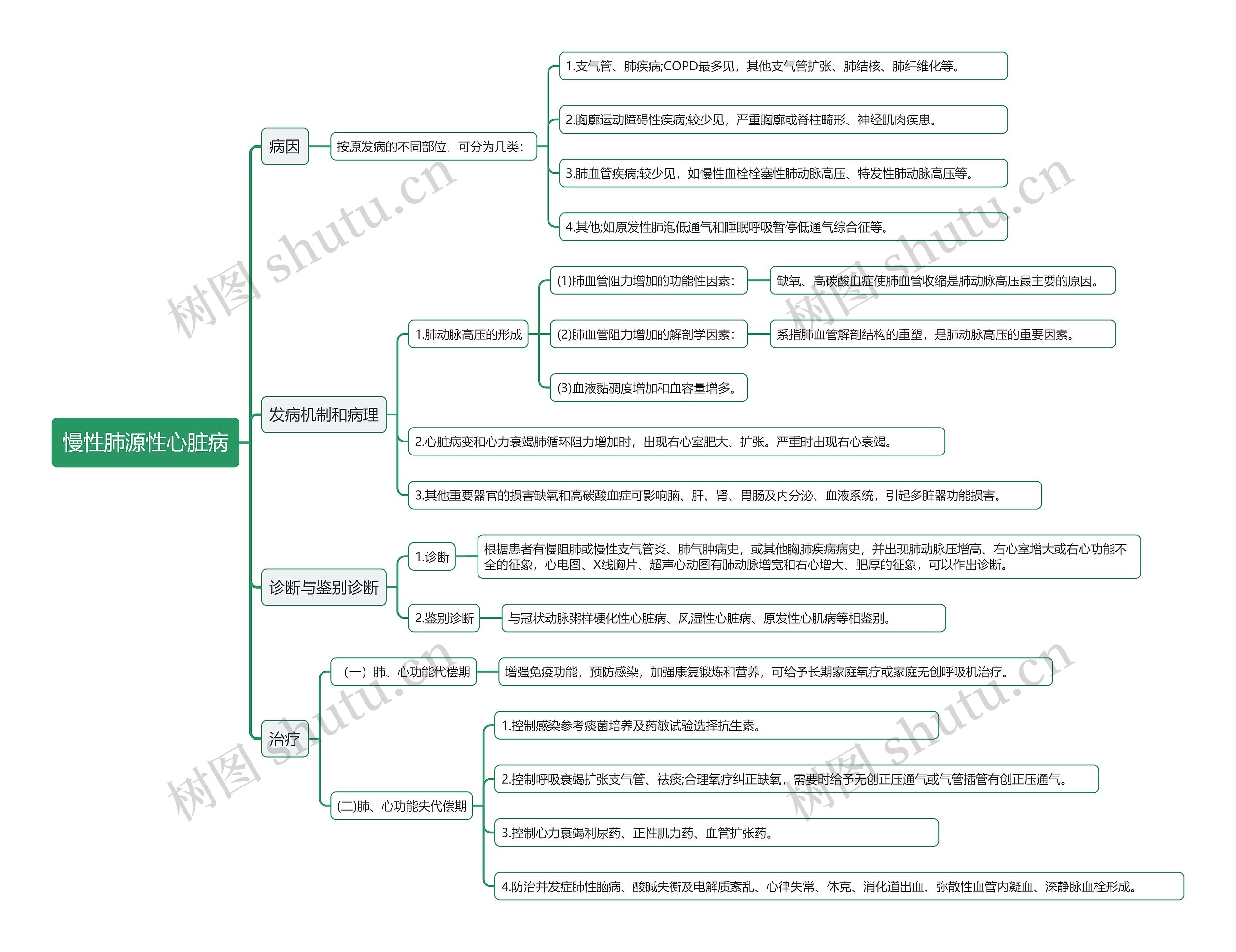 慢性肺源性心脏病思维导图