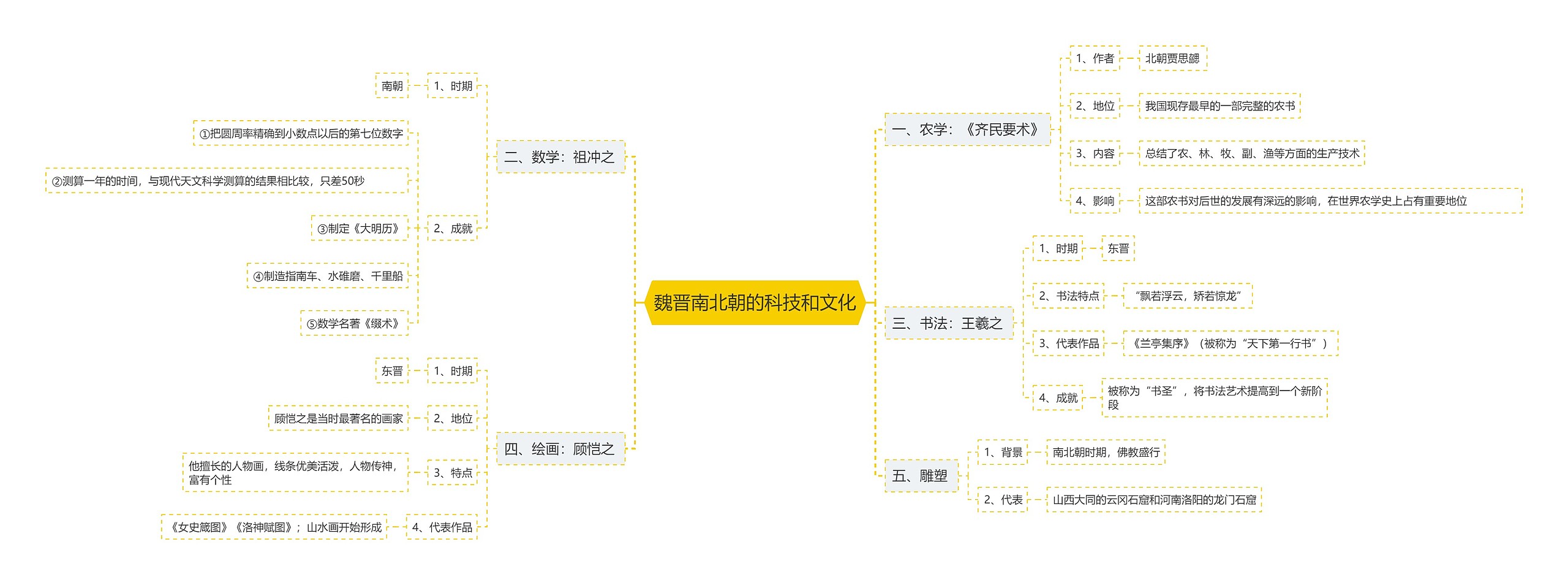 魏晋南北朝的科技和文化思维导图