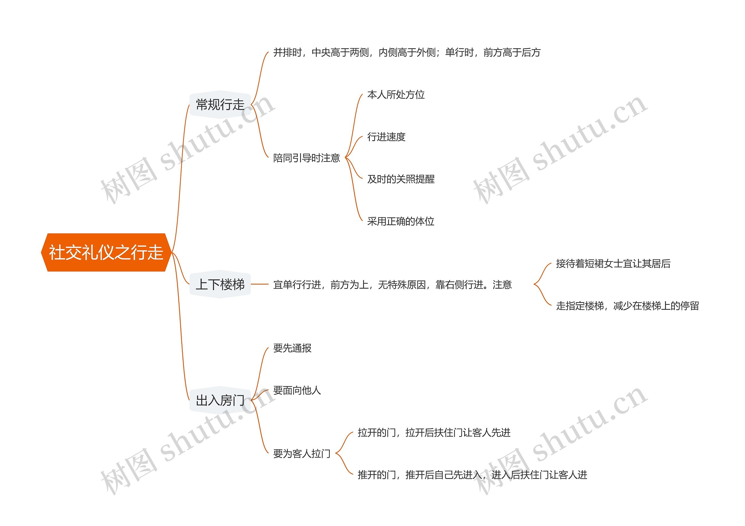 社交礼仪之行走思维导图