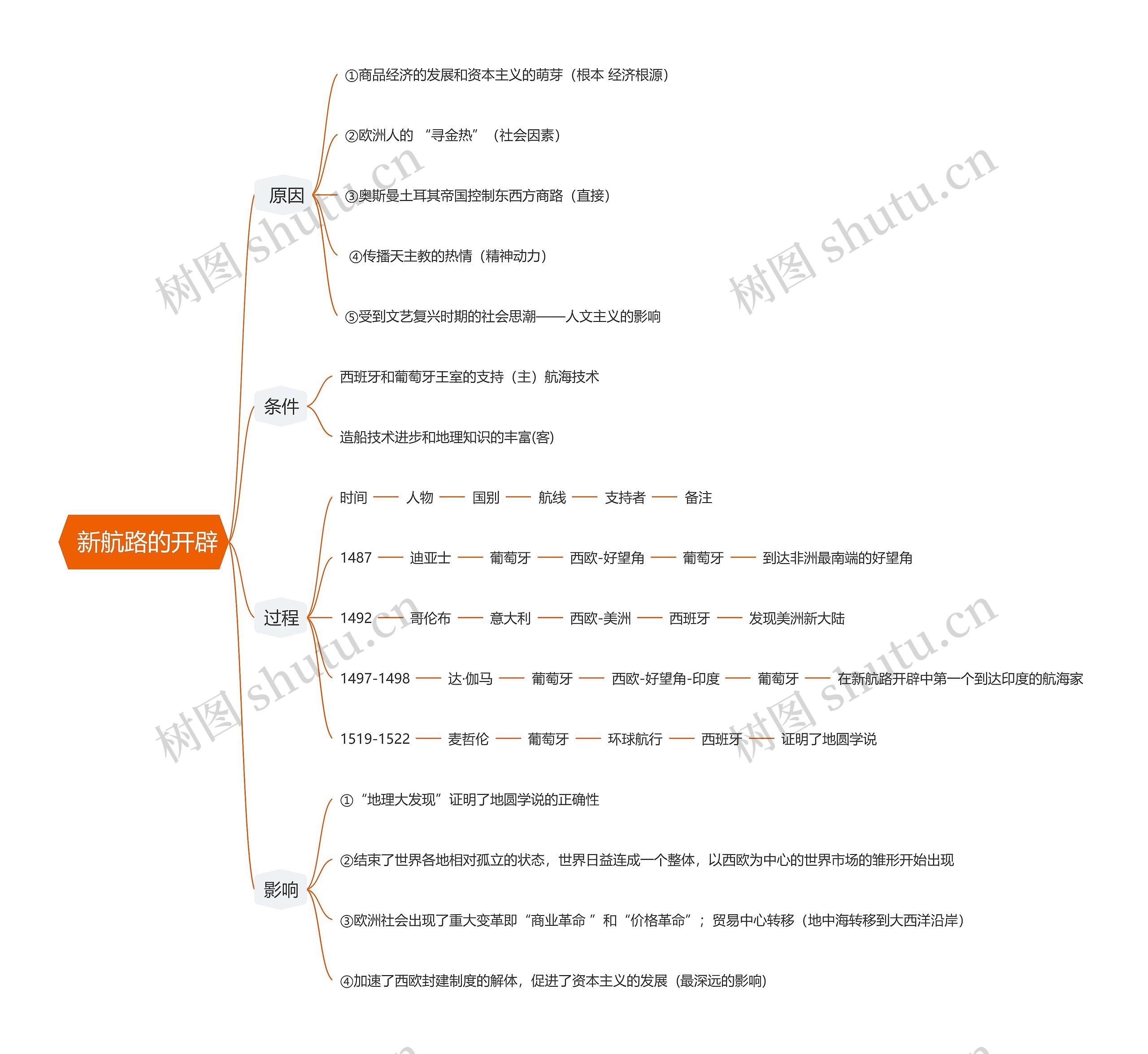  新航路的开辟思维导图