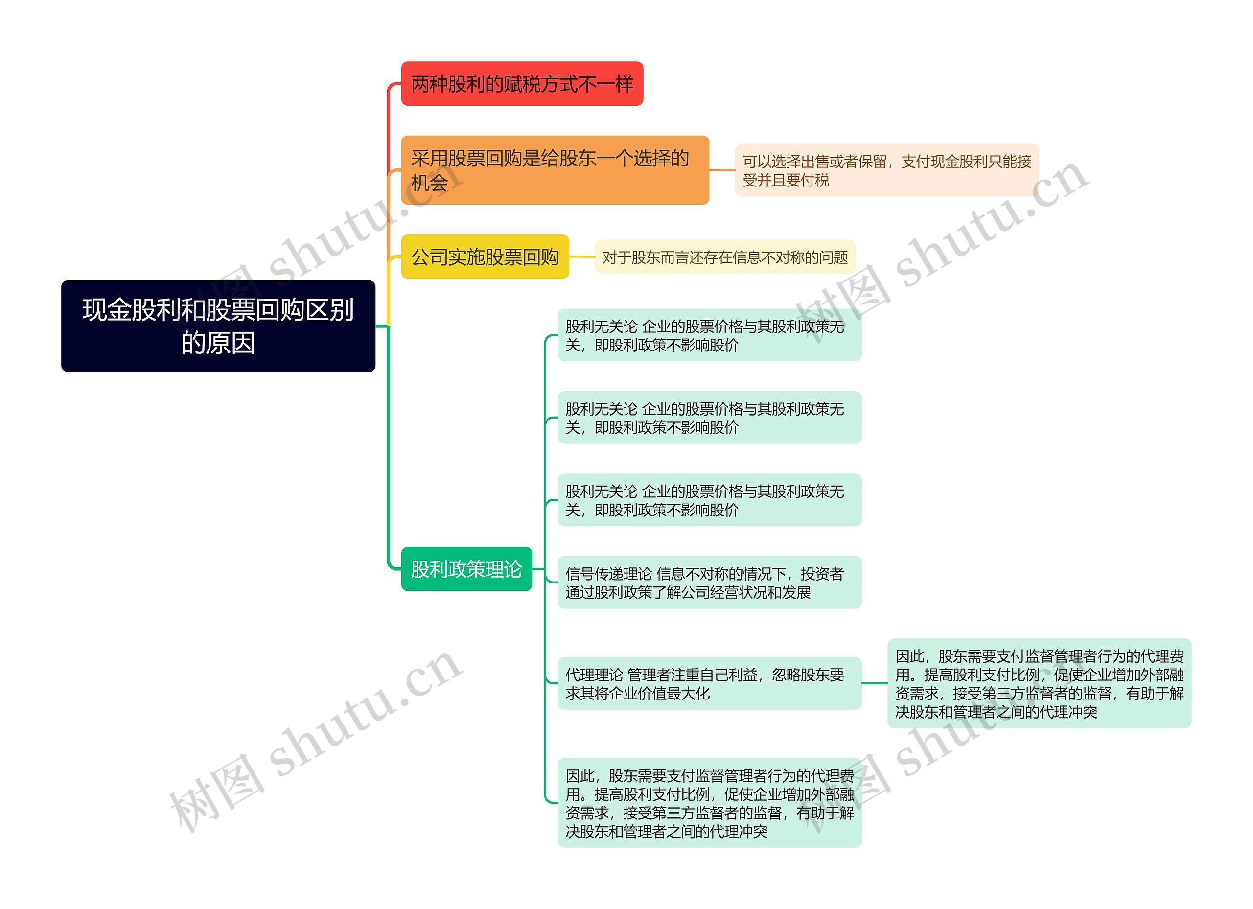 现金股利和股票回购区别的原因思维导图