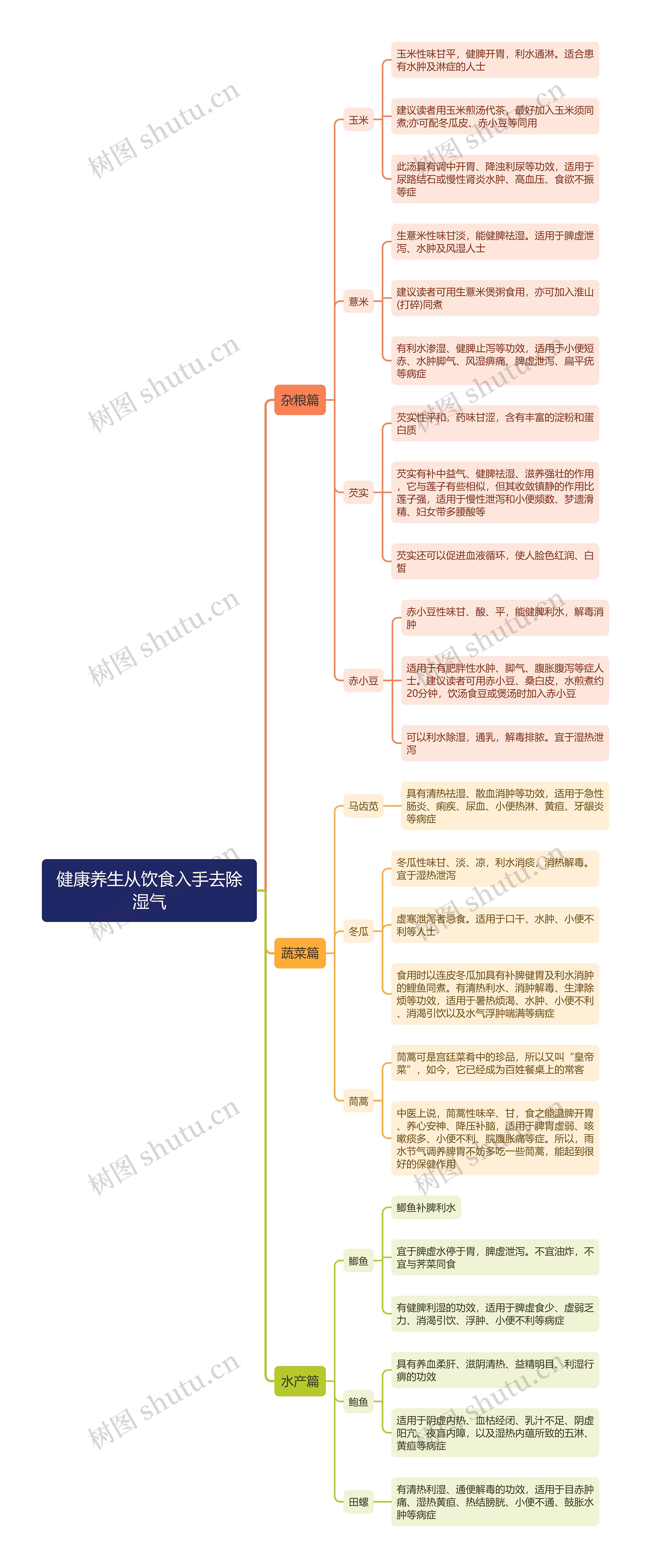 健康养生从饮食入手去除湿气思维导图