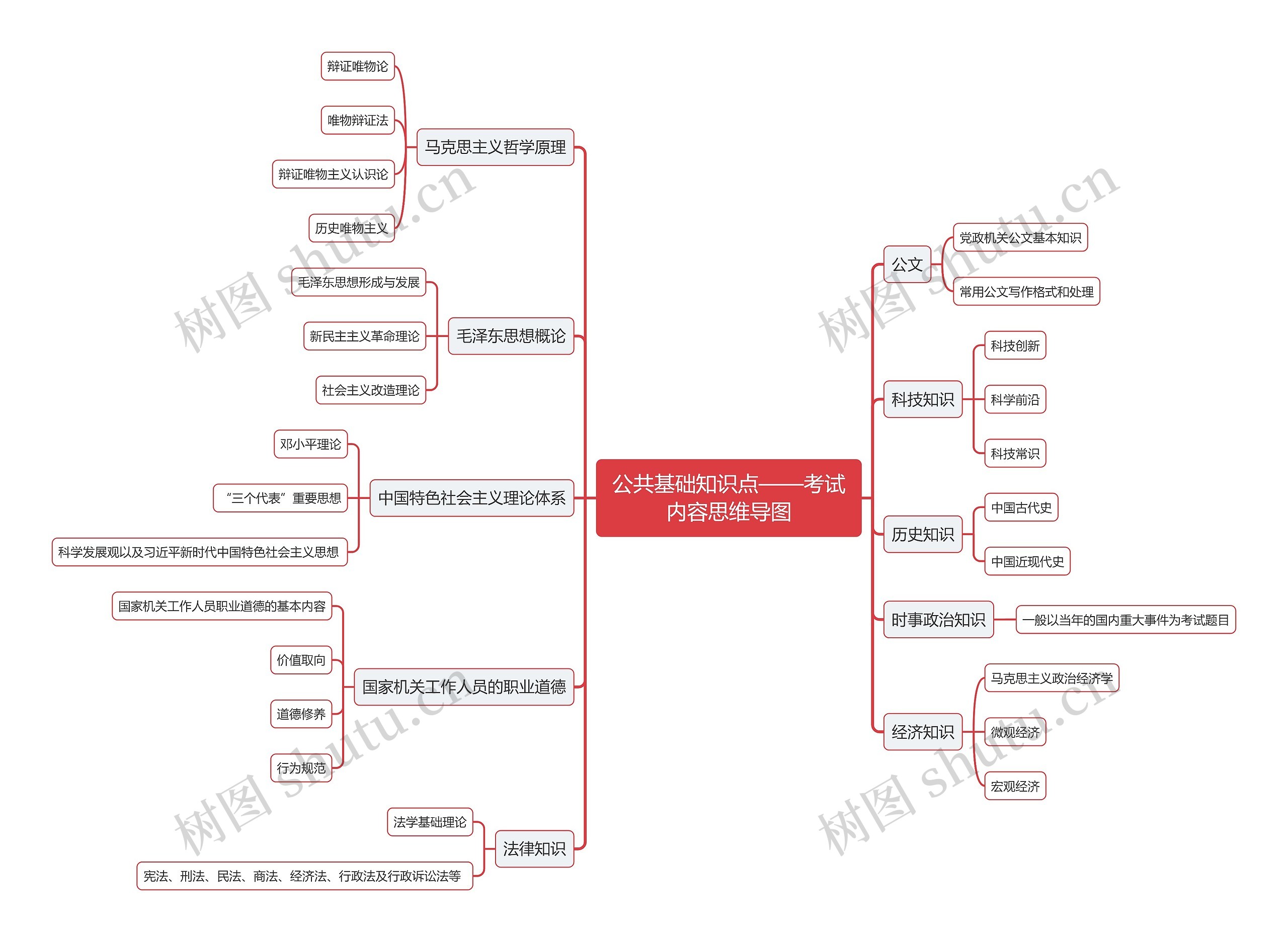 公共基础知识点：考试内容介绍思维导图