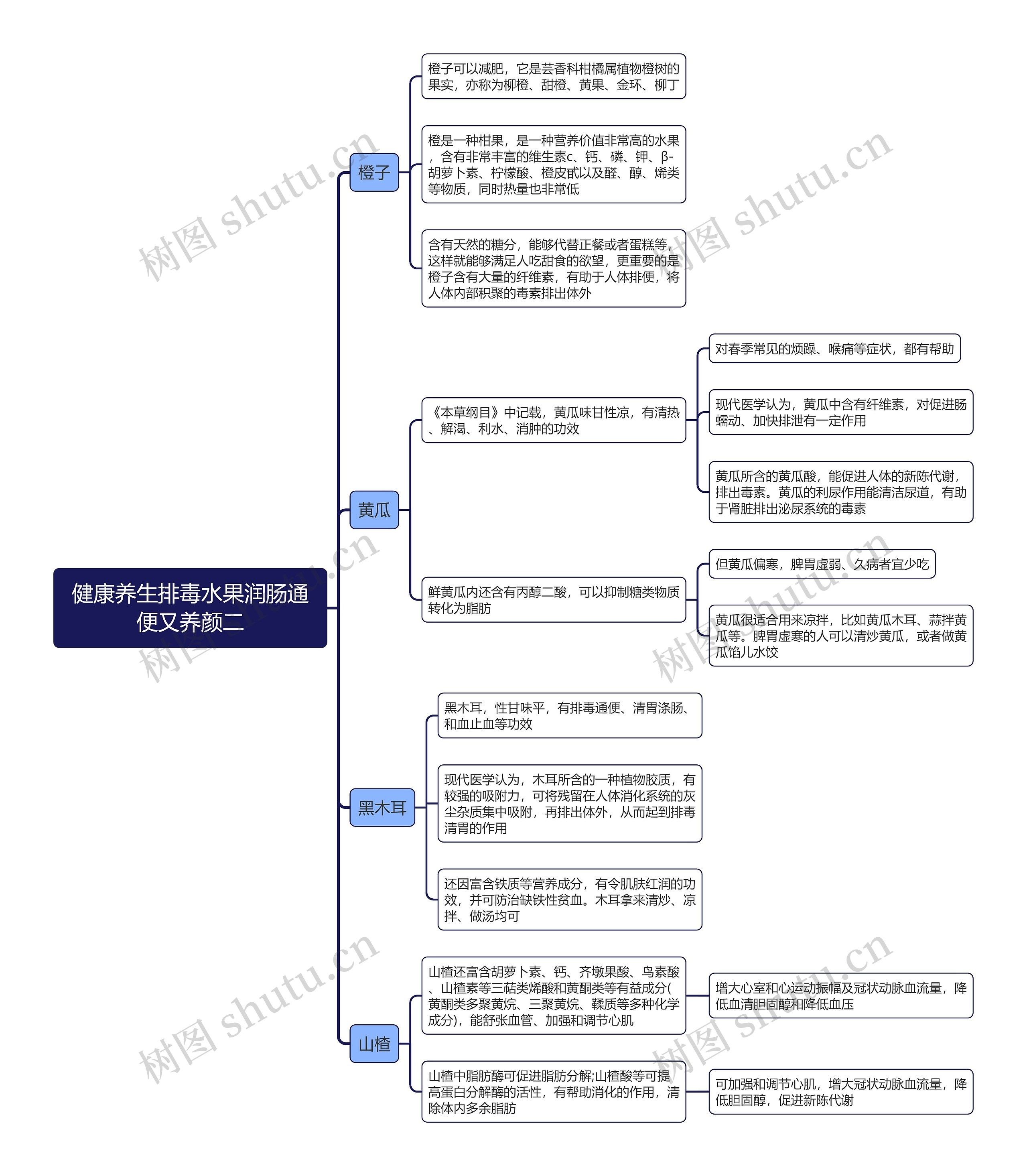 健康养生排毒水果润肠通便又养颜二思维导图