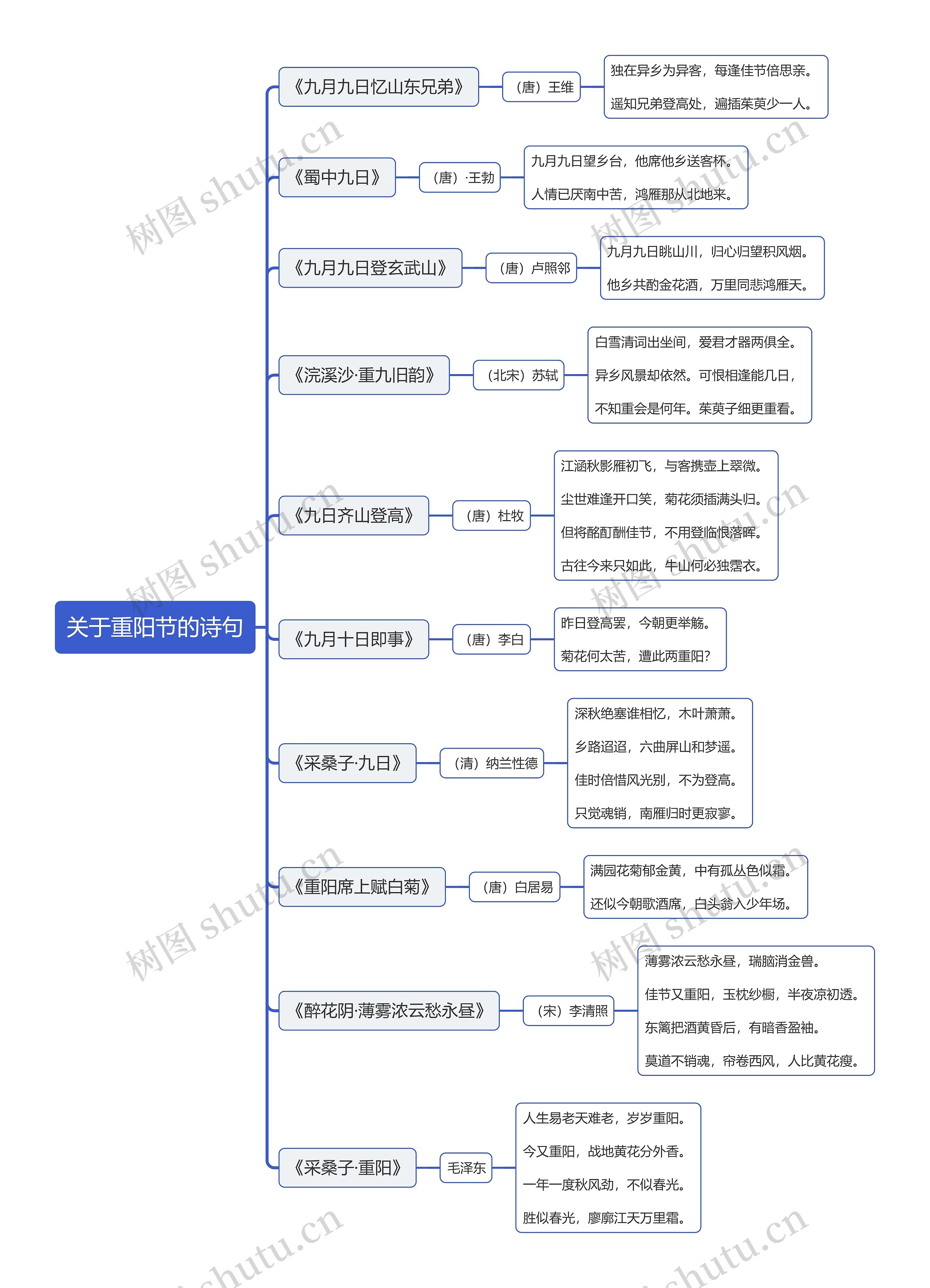 关于重阳节的诗句思维导图