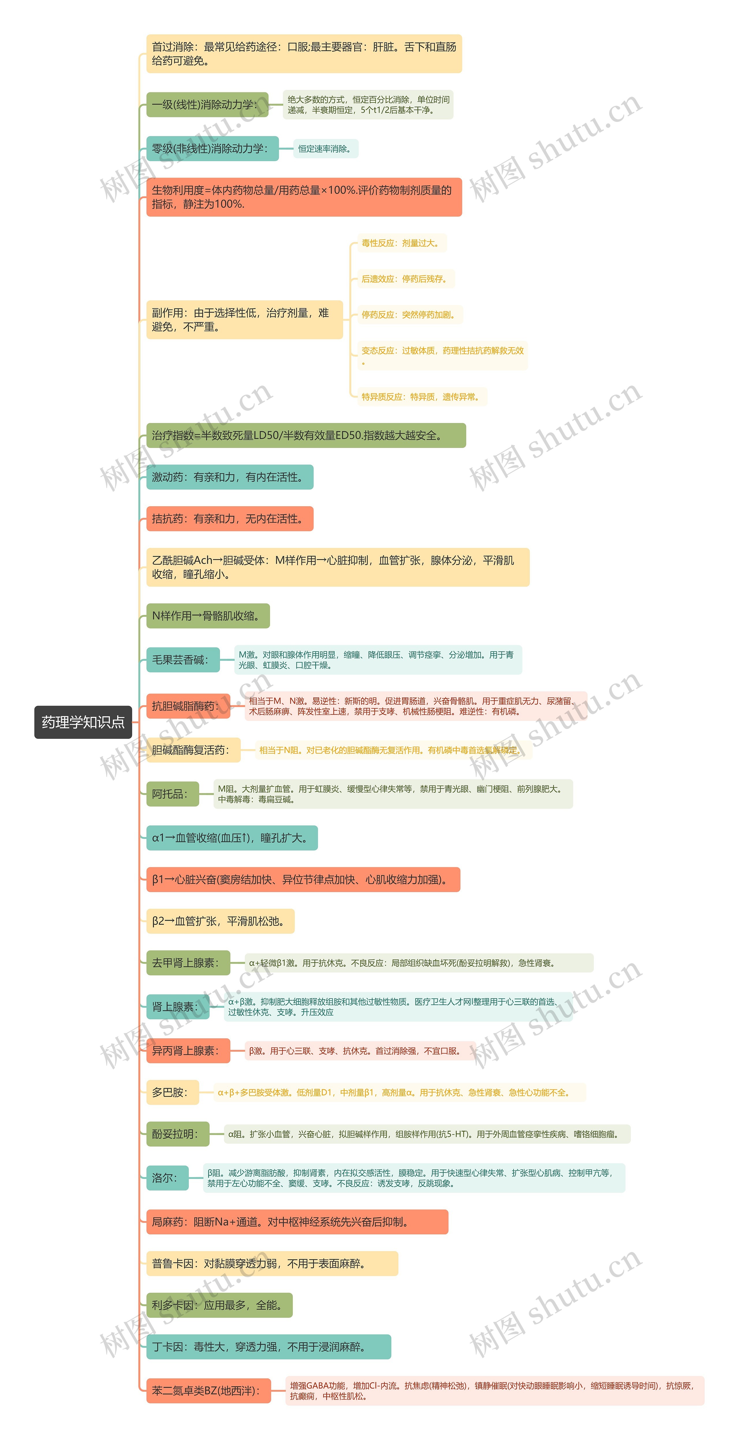 药理学知识点思维导图