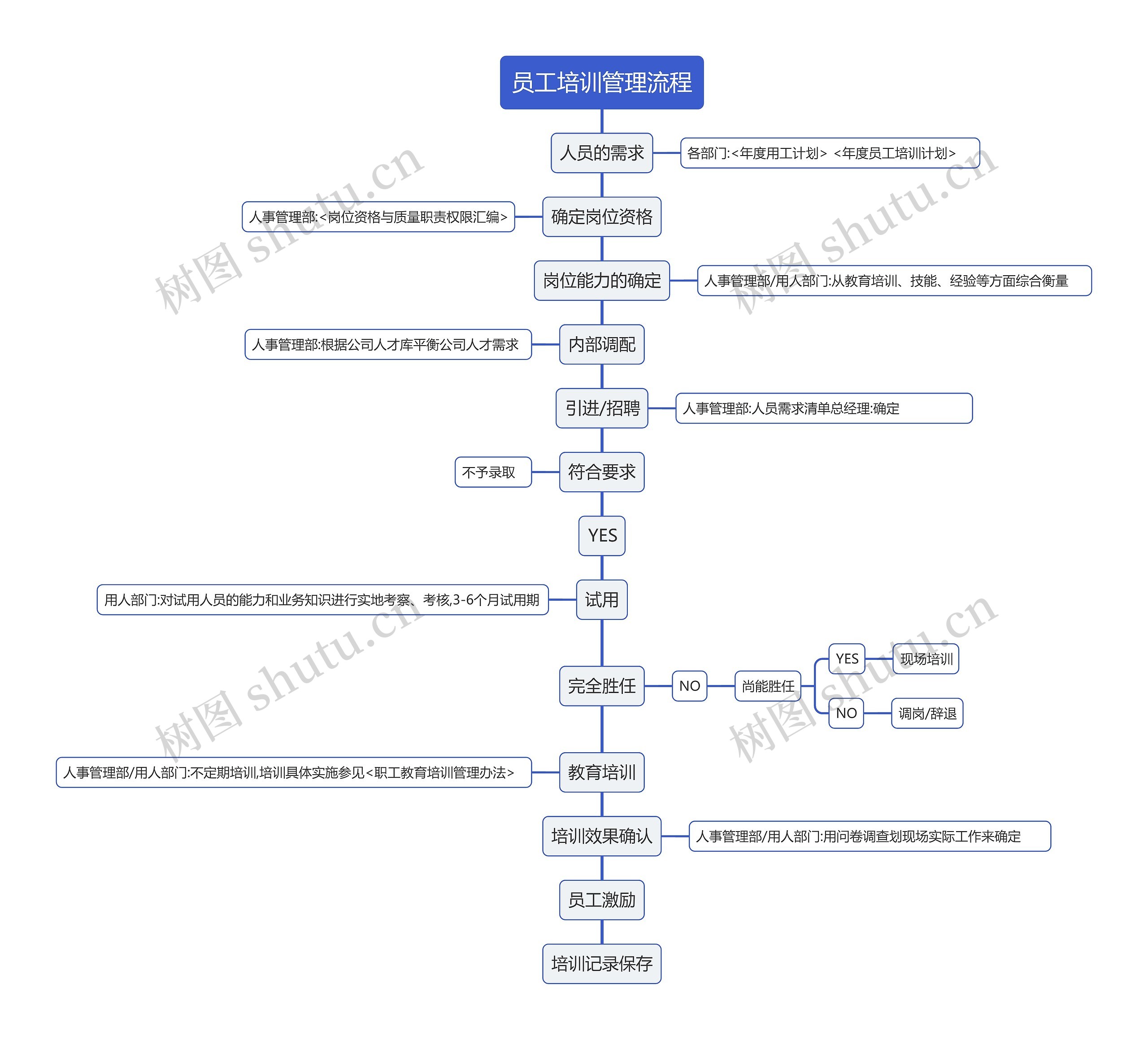 员工培训管理流程思维导图