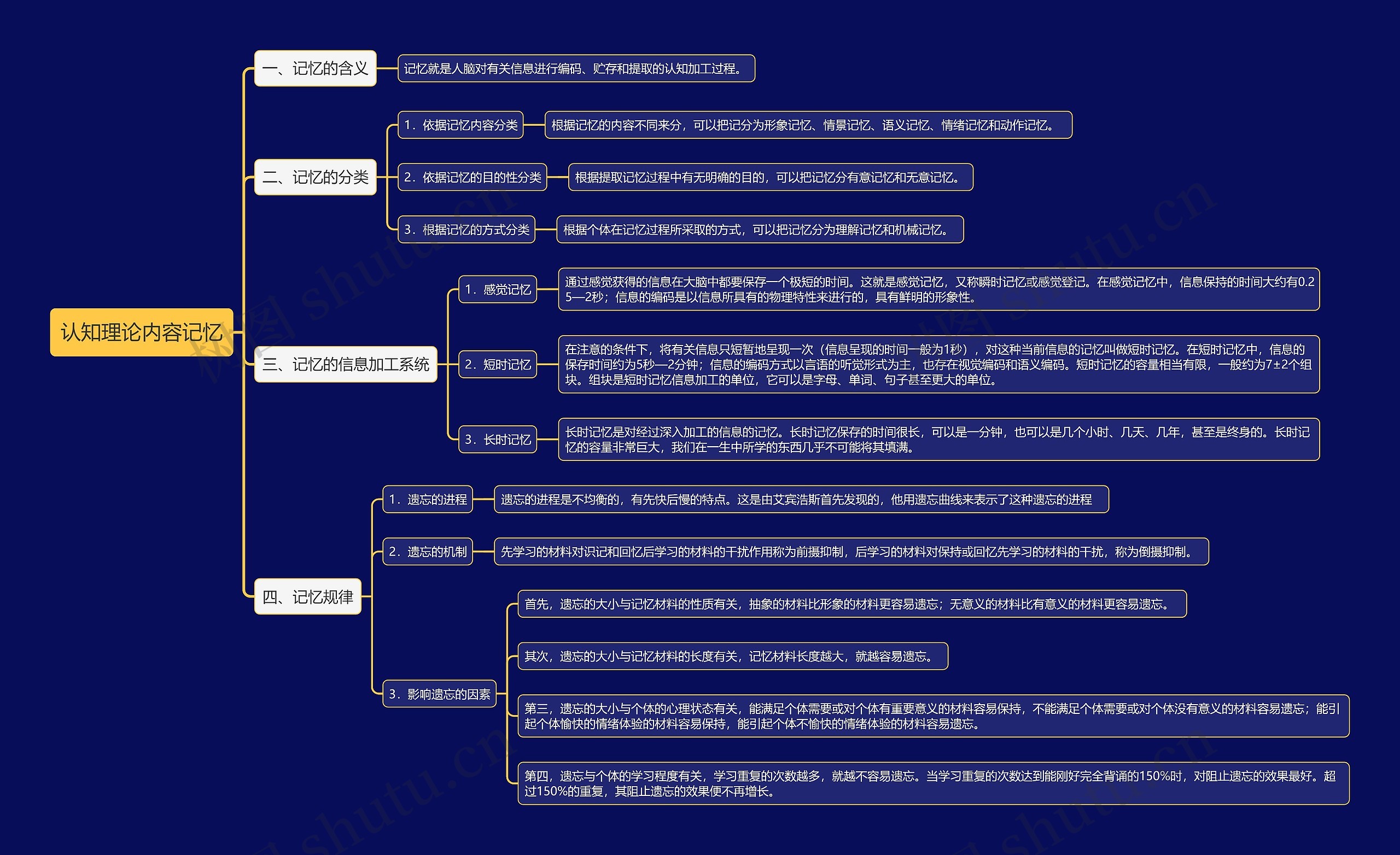 认知理论内容记忆思维导图