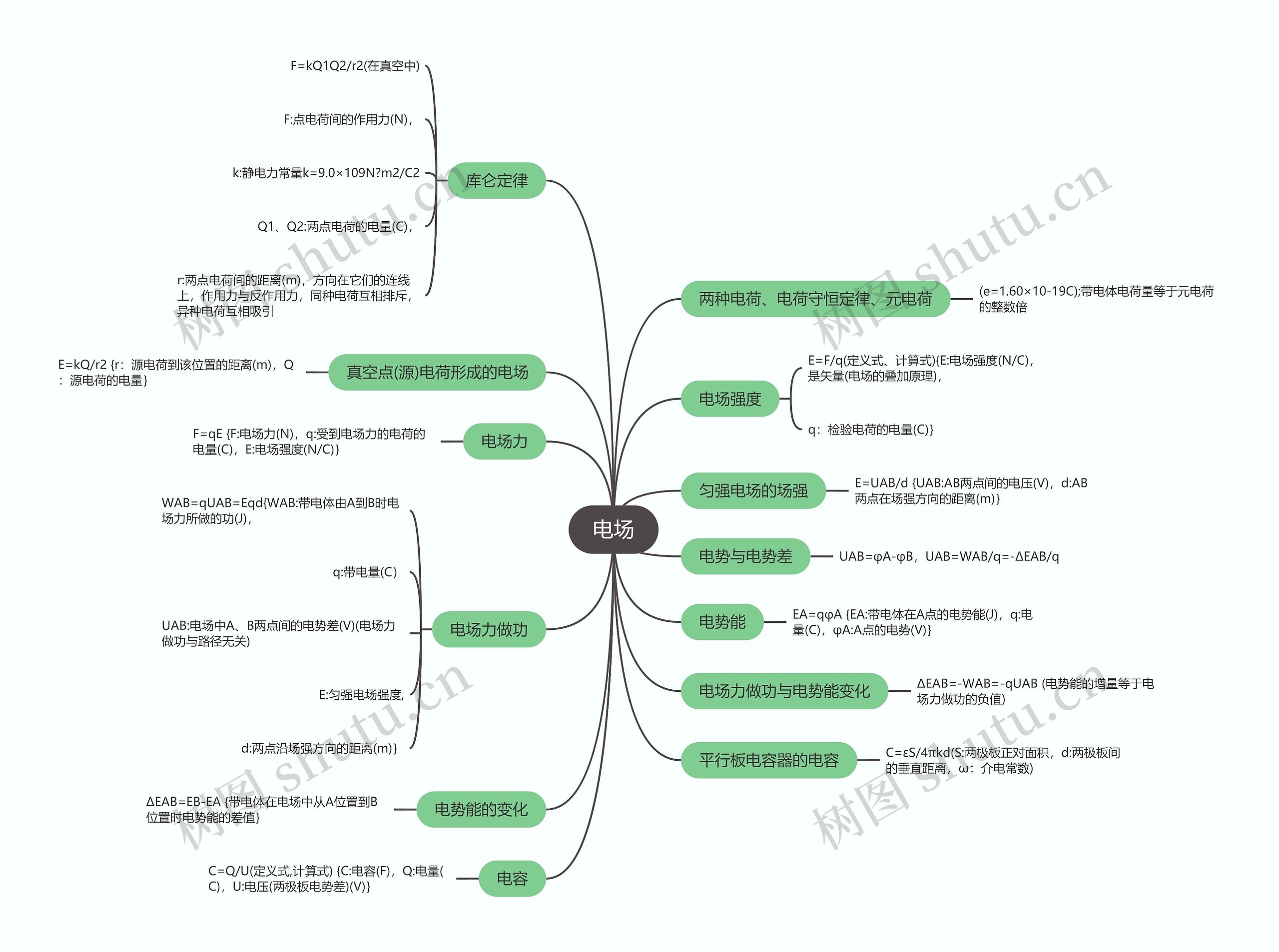 物理必修一 电场思维导图高清图 物理必修一 电场思维导图