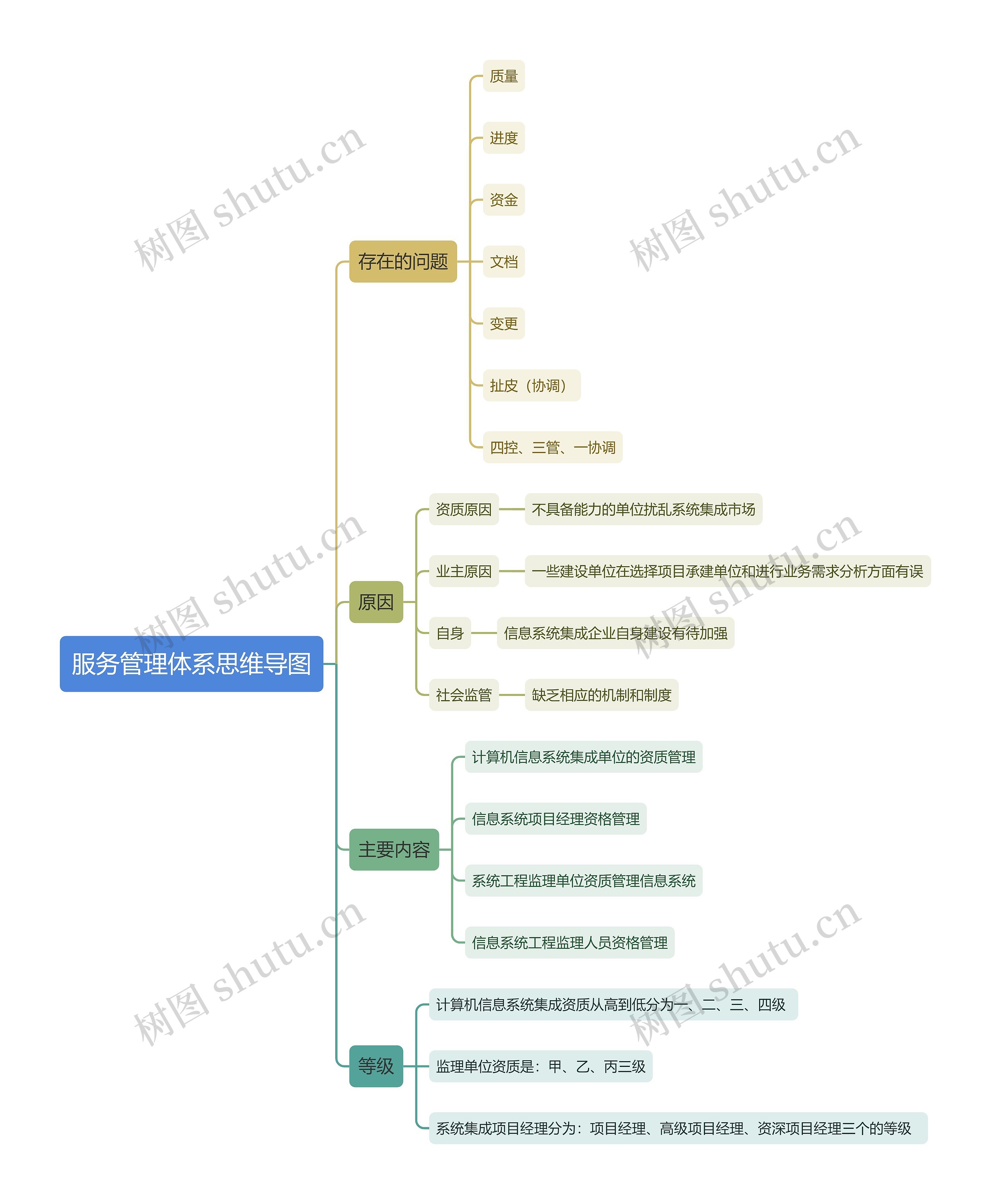 服务管理体系思维导图