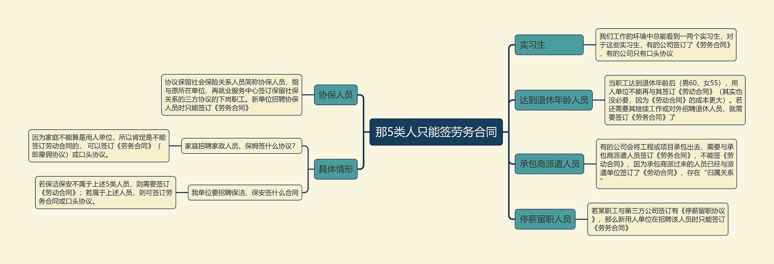 那5类人只能签劳务合同