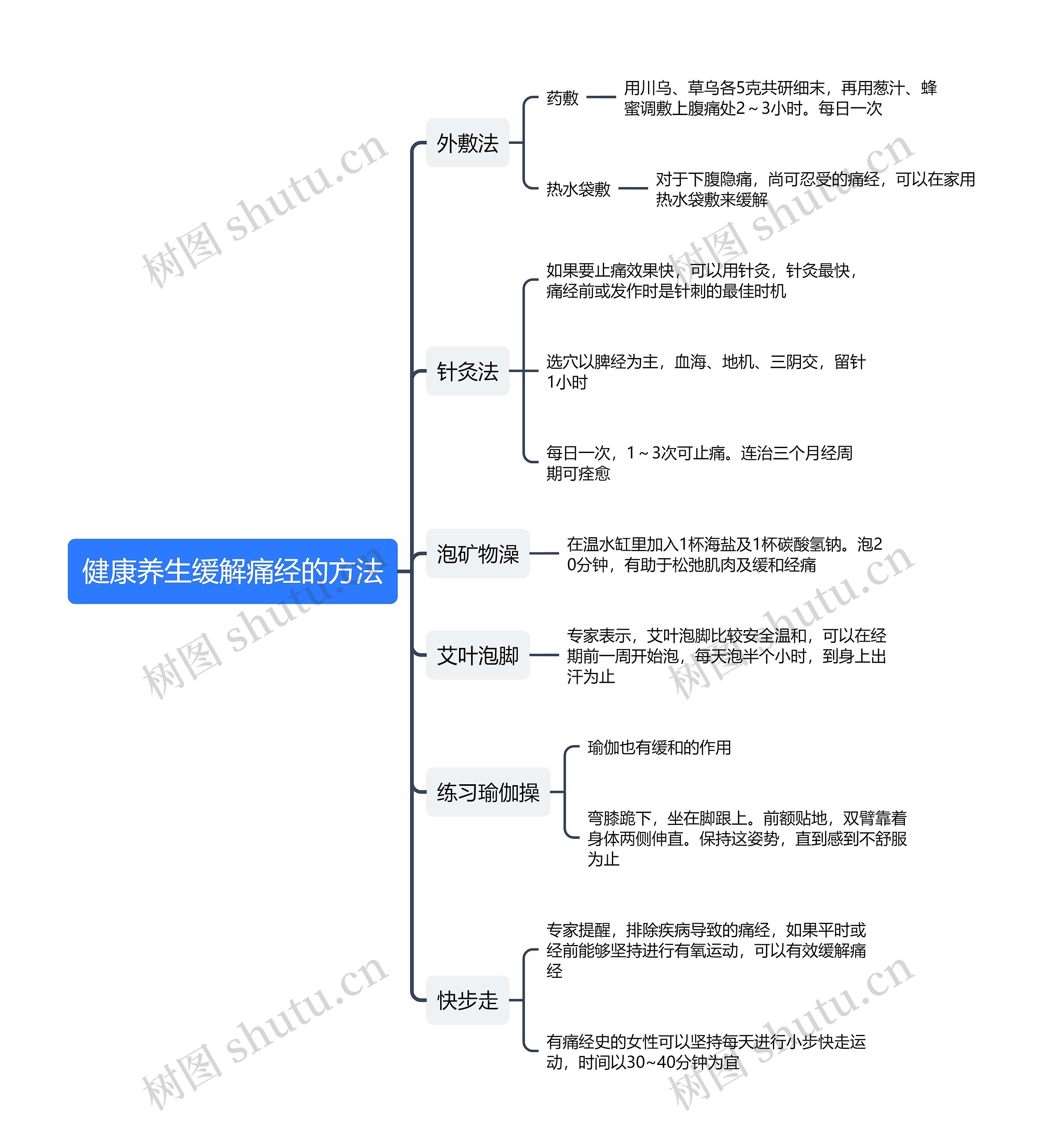 健康养生缓解痛经的方法思维导图