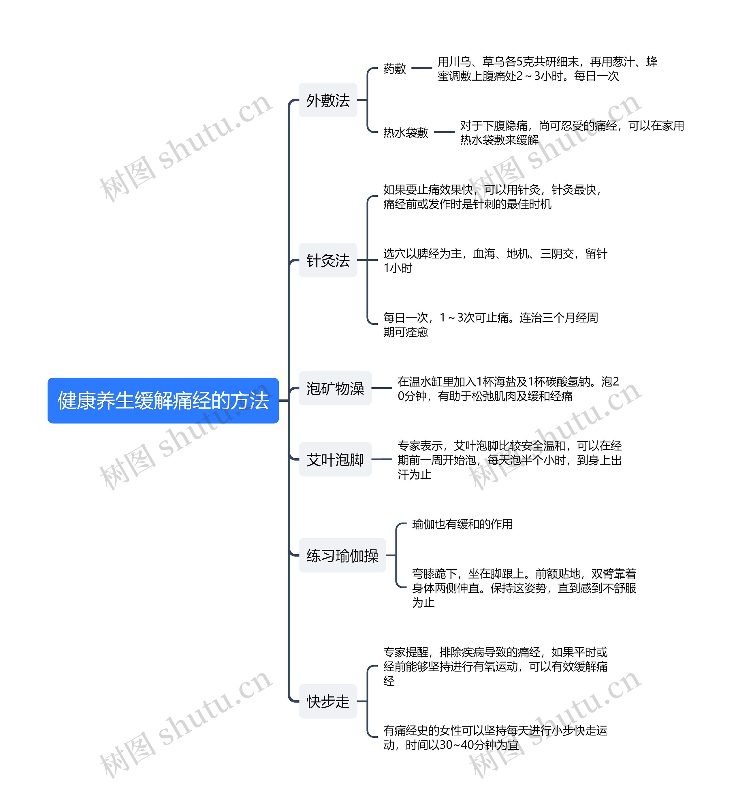 健康养生缓解痛经的方法思维导图