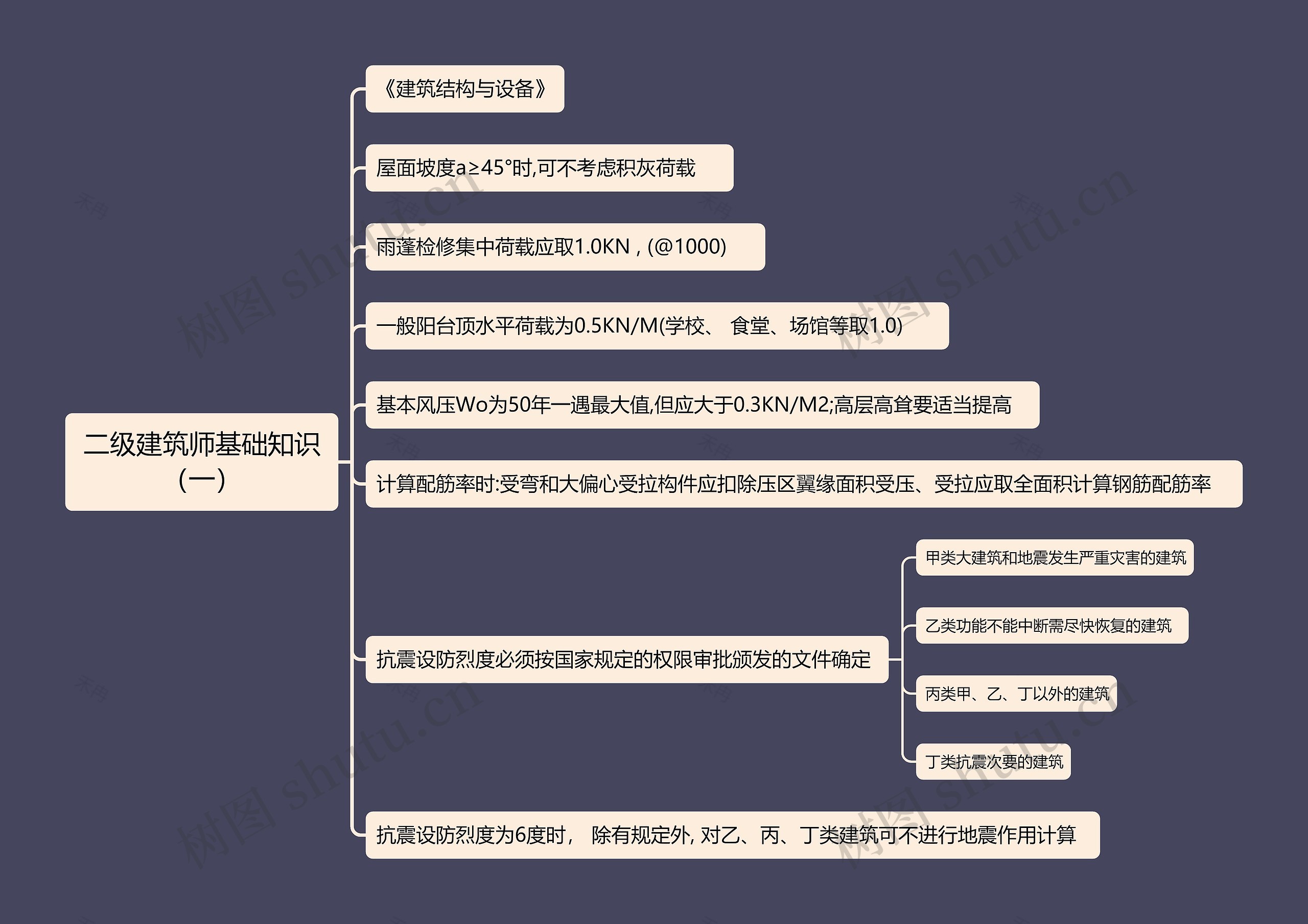 二级建筑师基础知识（一）思维导图