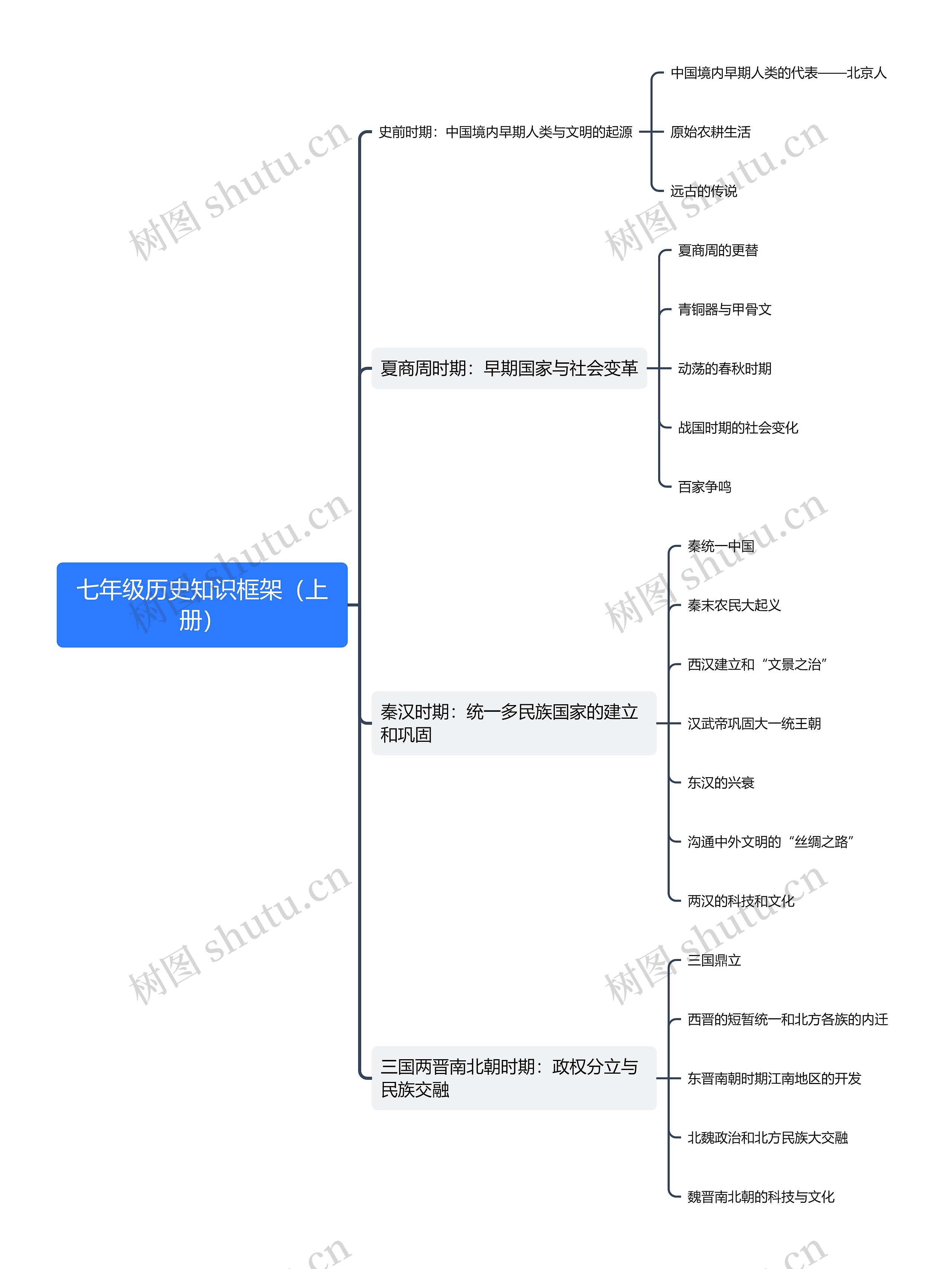 七年级历史知识框架（上册）思维导图