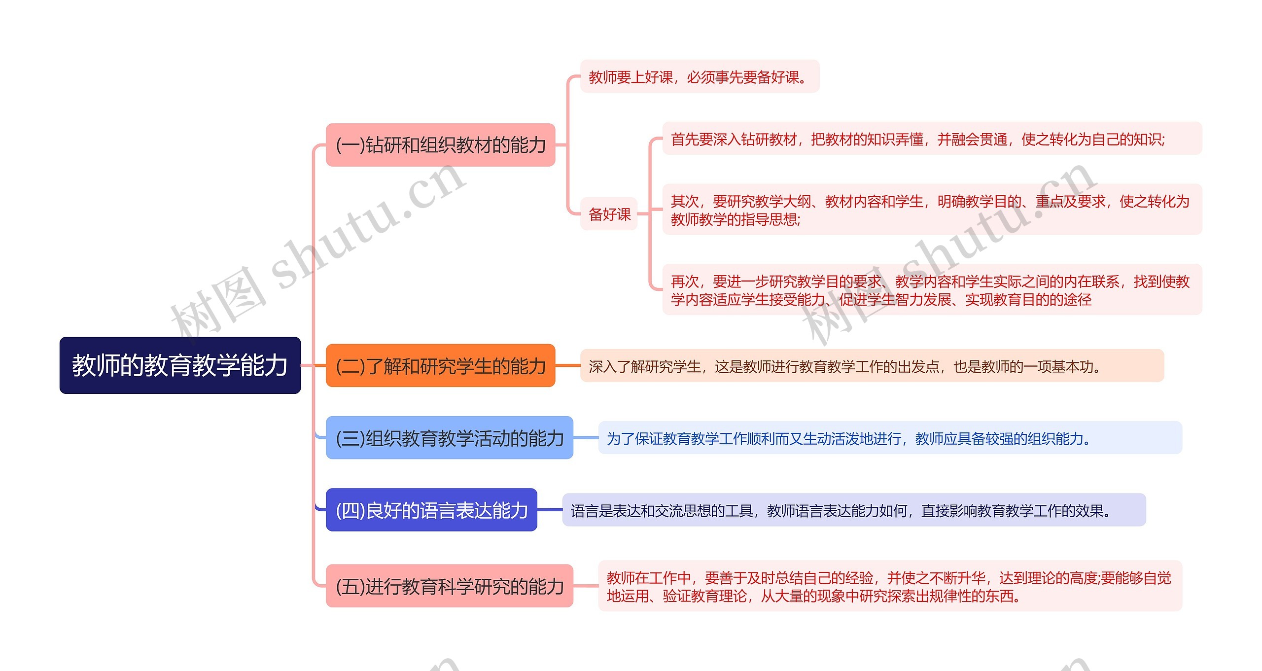 教师的教育教学能力