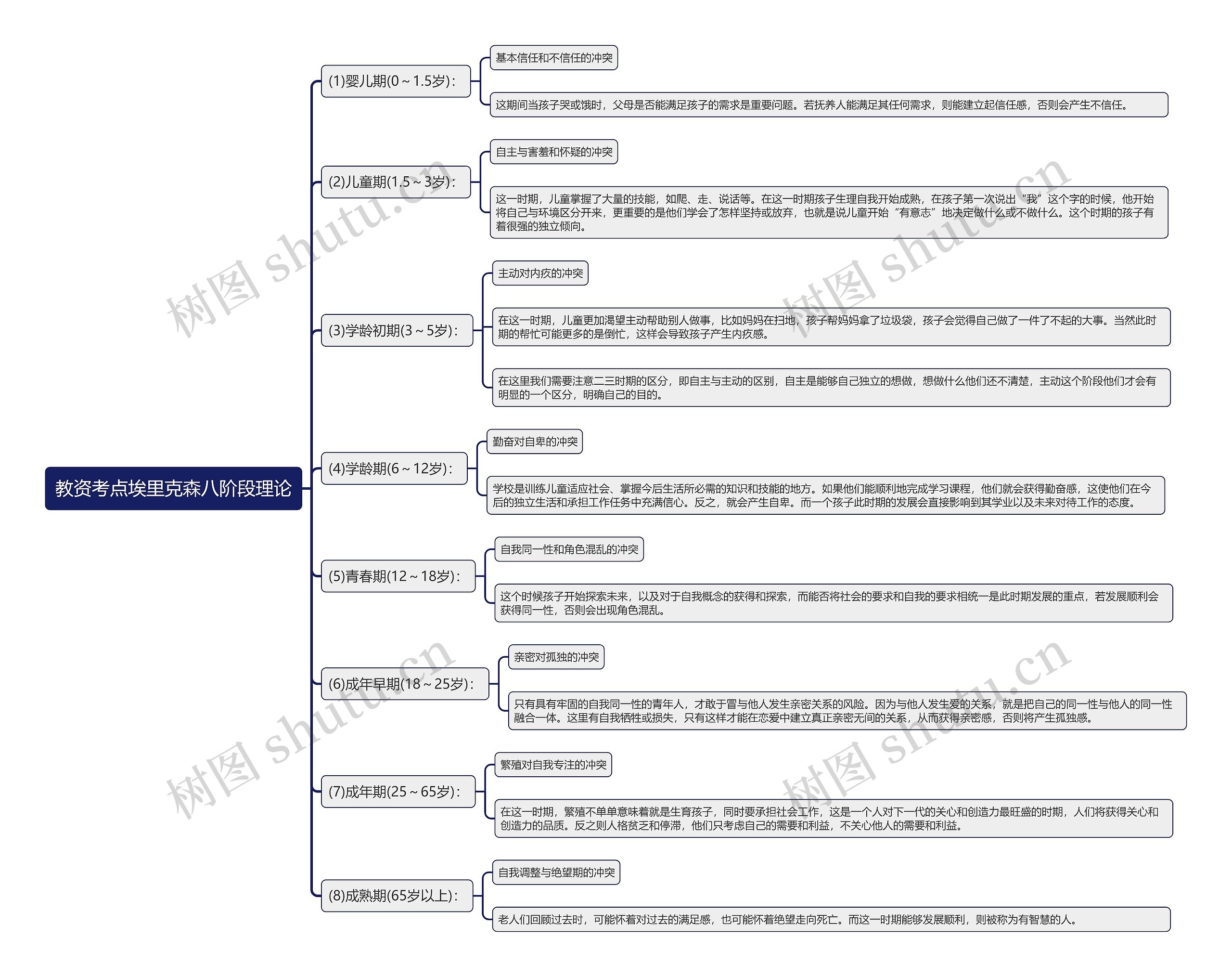 教资考点埃里克森八阶段理论思维导图