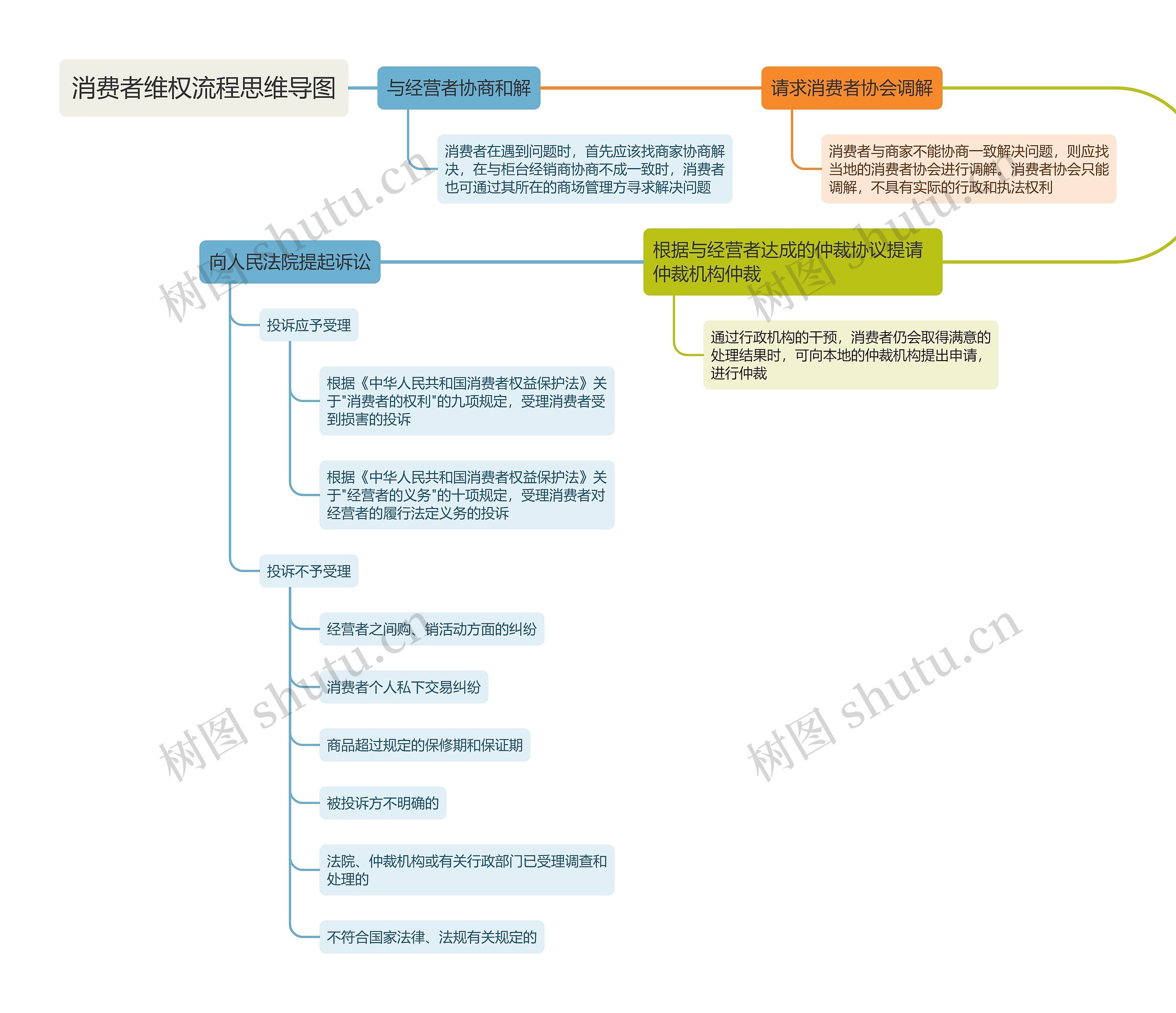 消费者维权流程思维导图