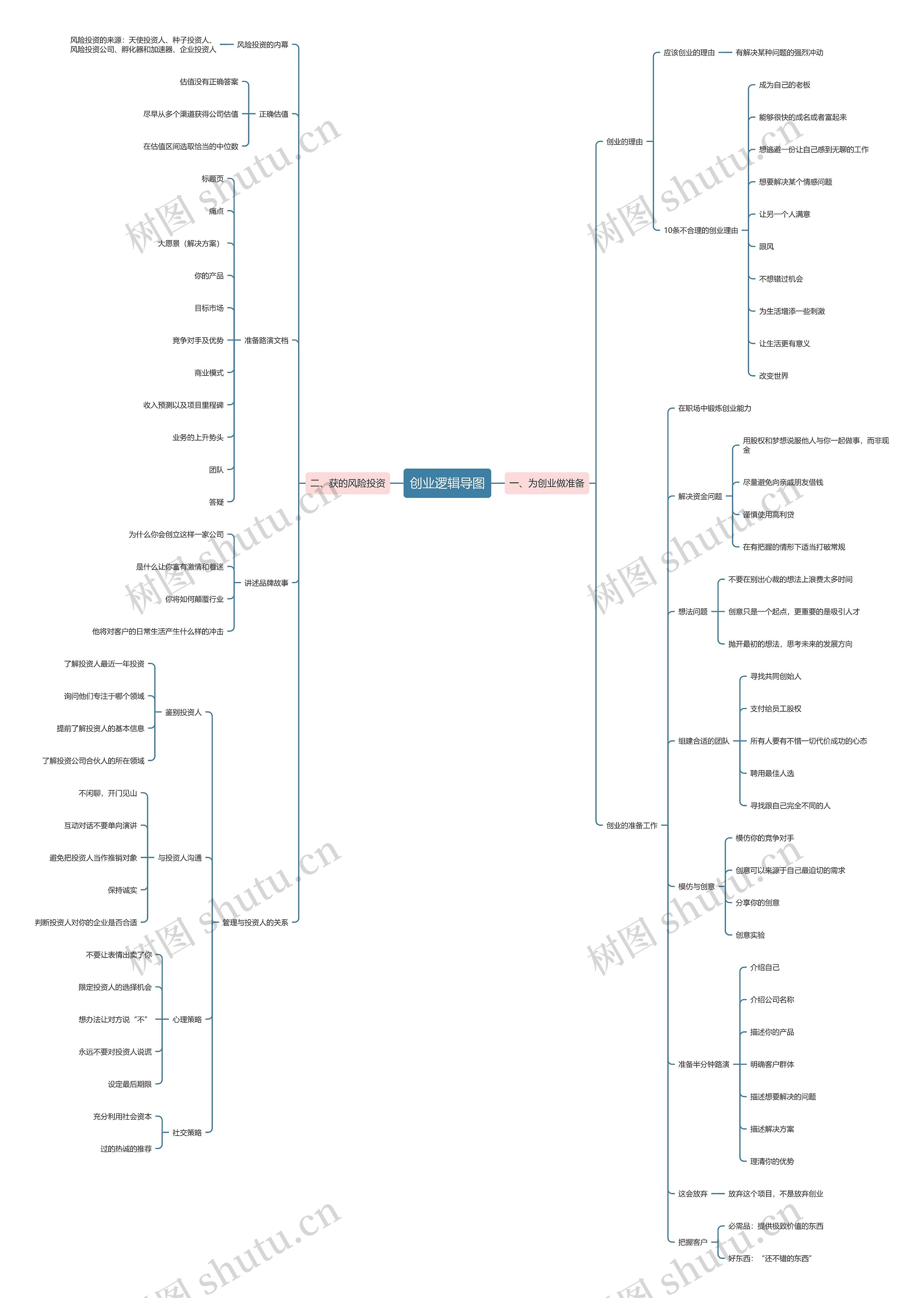 创业逻辑导图思维导图