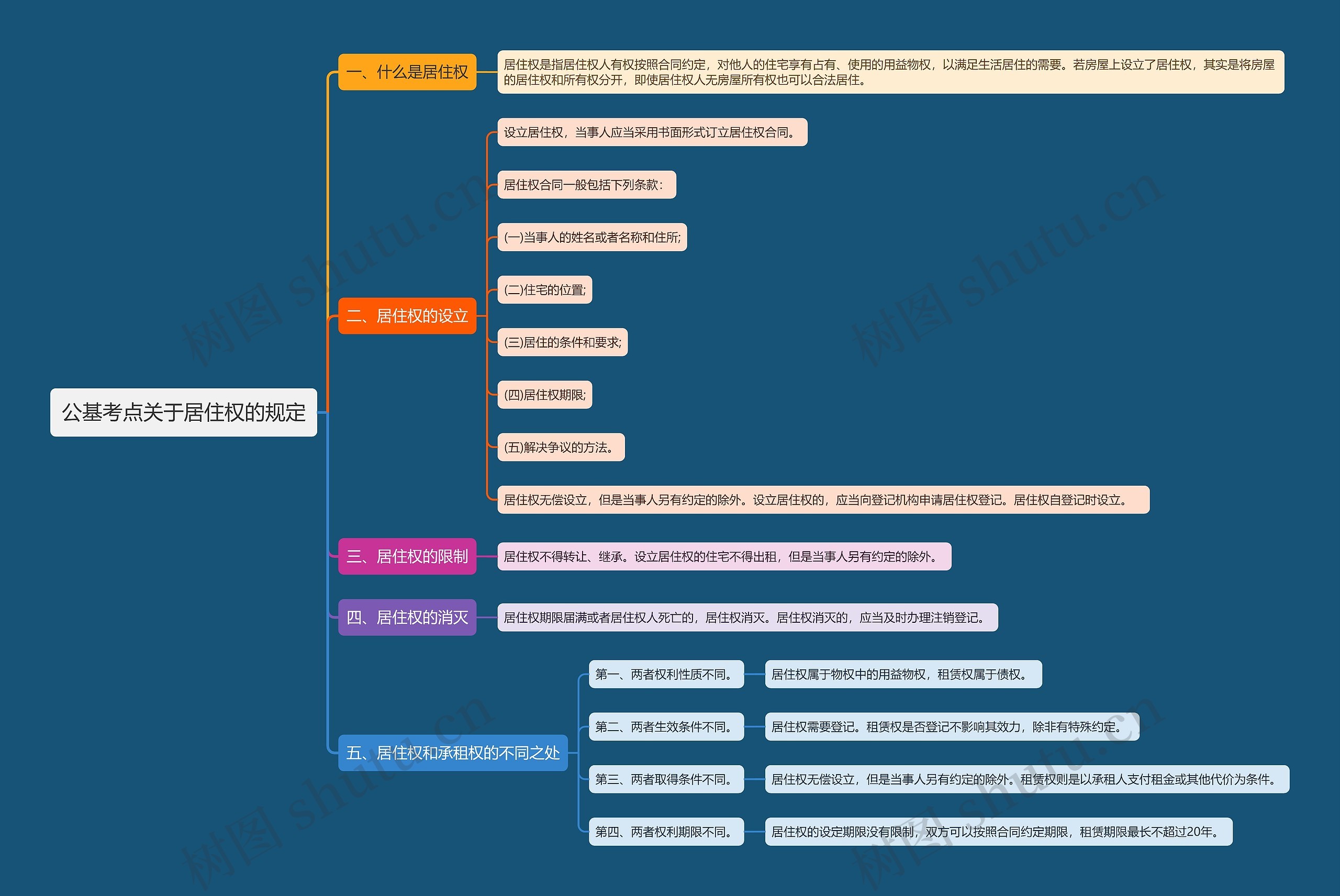 公基考点关于居住权的规定思维导图