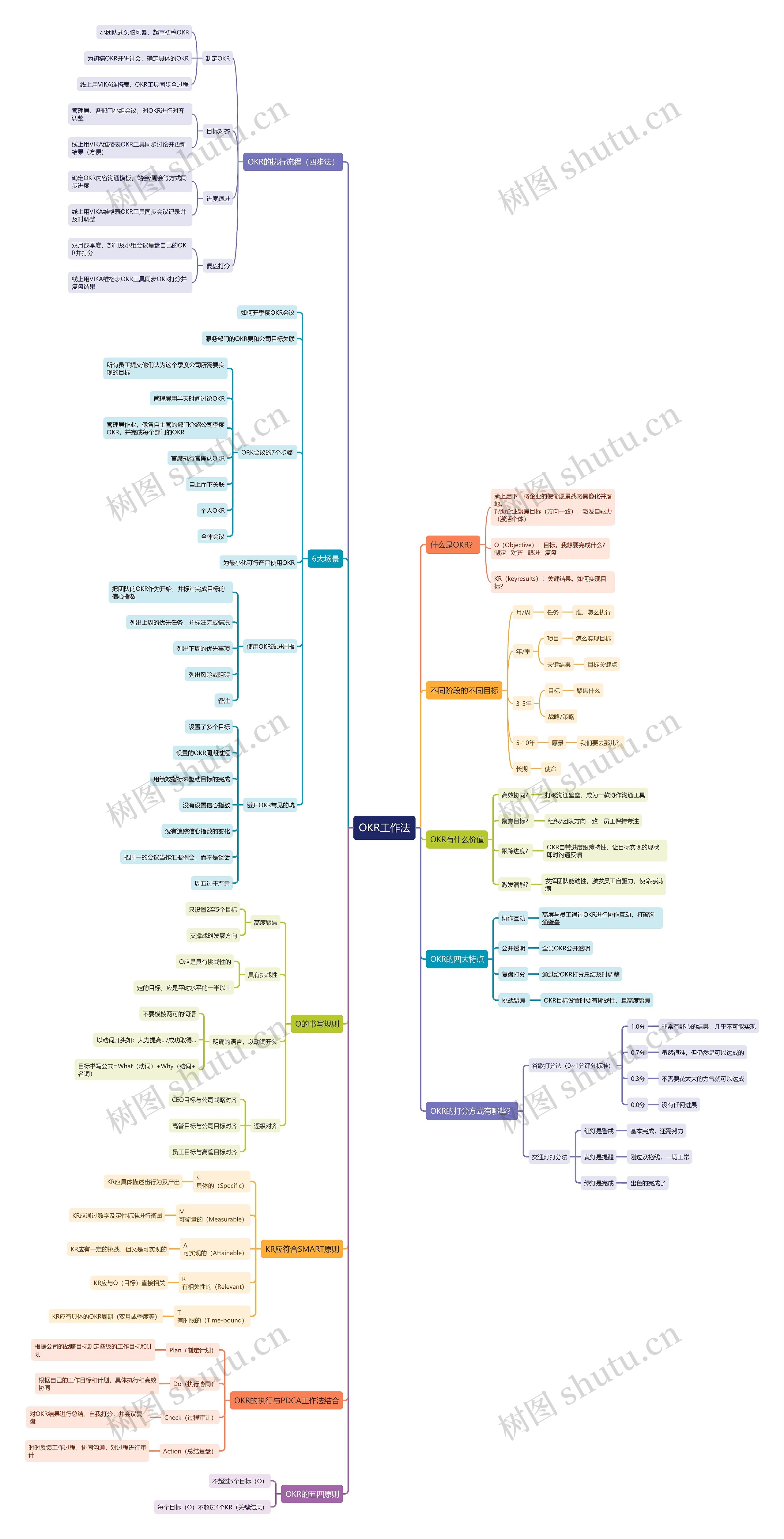 OKR工作法四导图思维导图