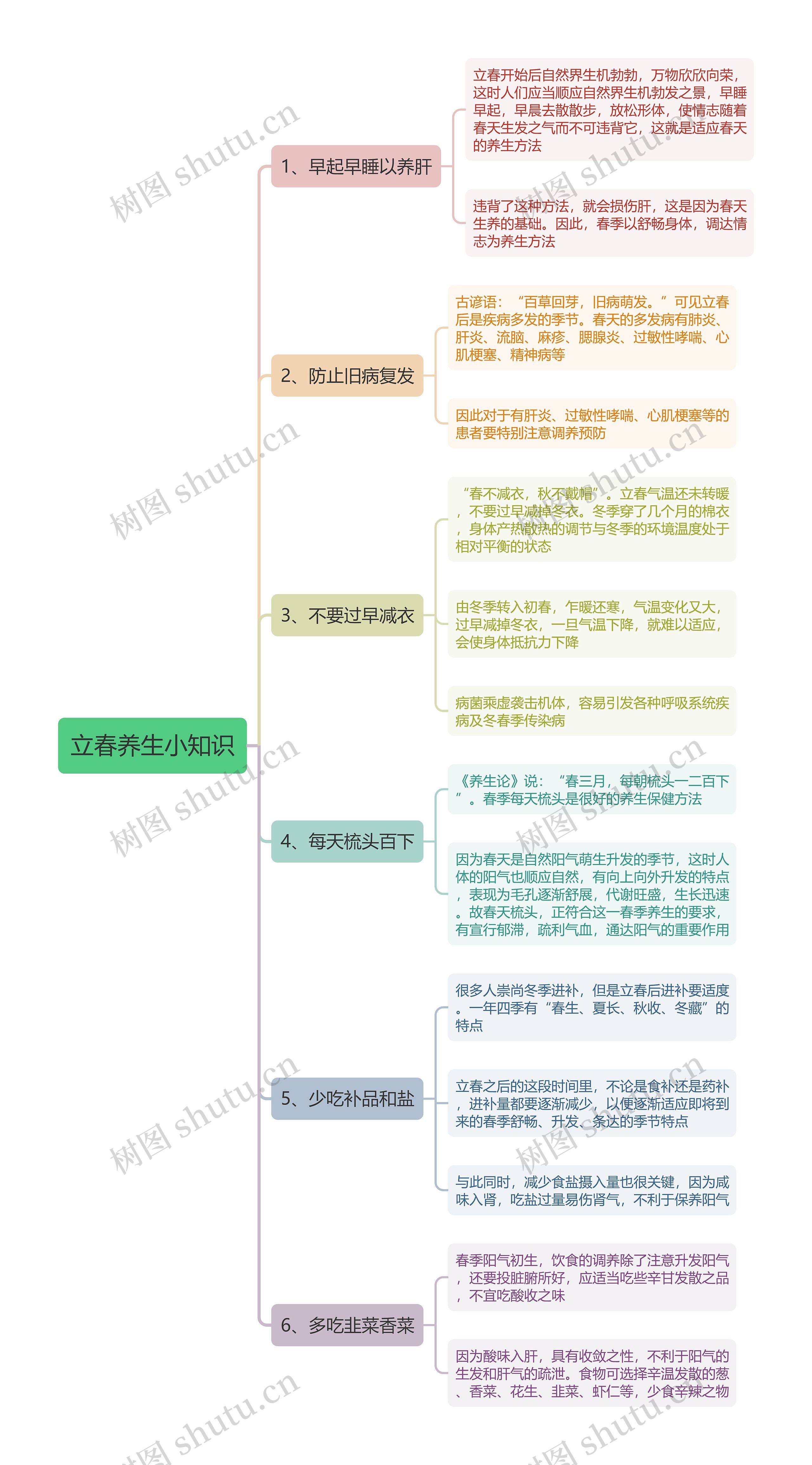 立春养生小知识思维导图