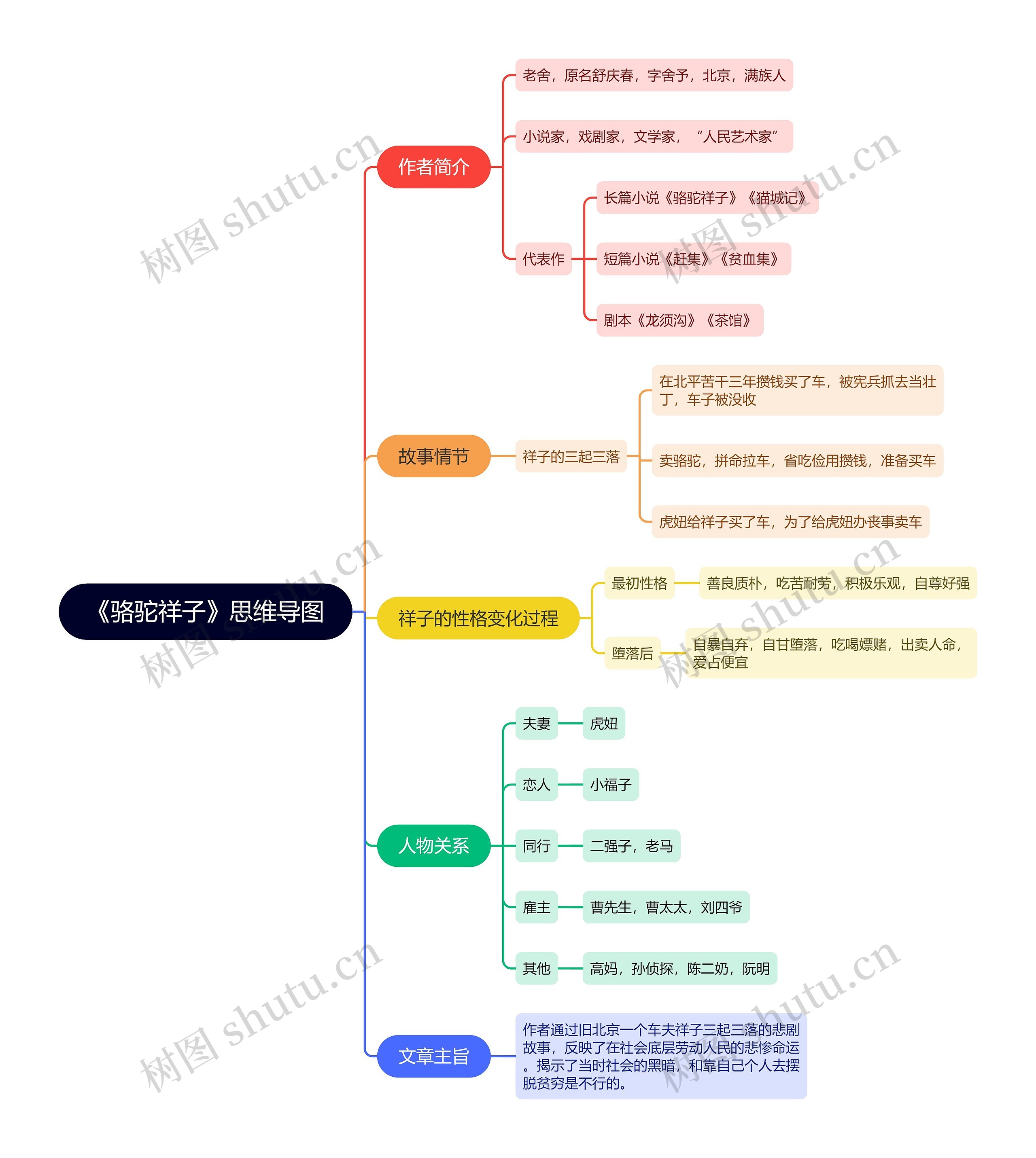 骆驼祥子思维导图