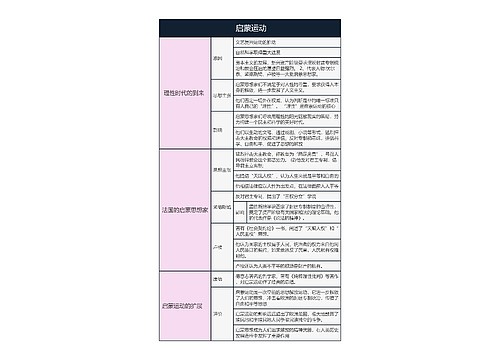 历史必修三    启蒙运动思维导图