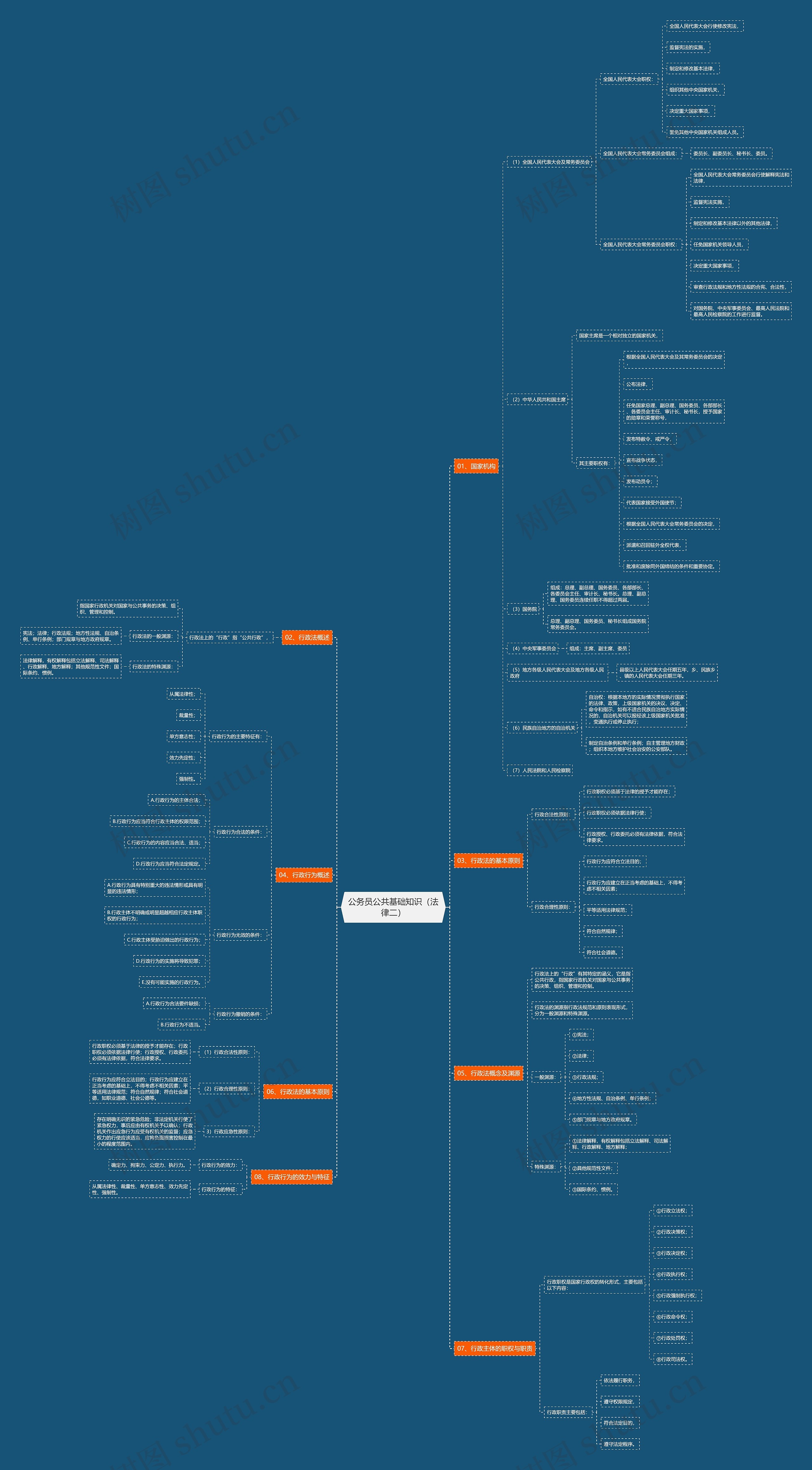 公务员《公共基础知识（法律二）》思维导图