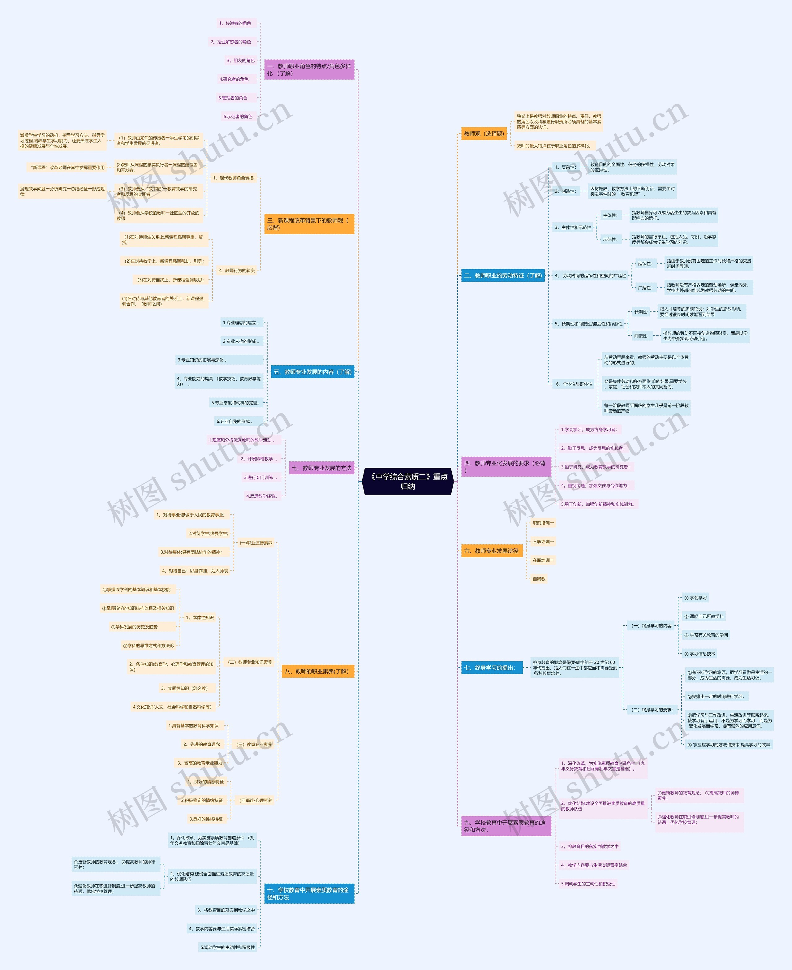 教师资格证《中学综合素质二》思维导图