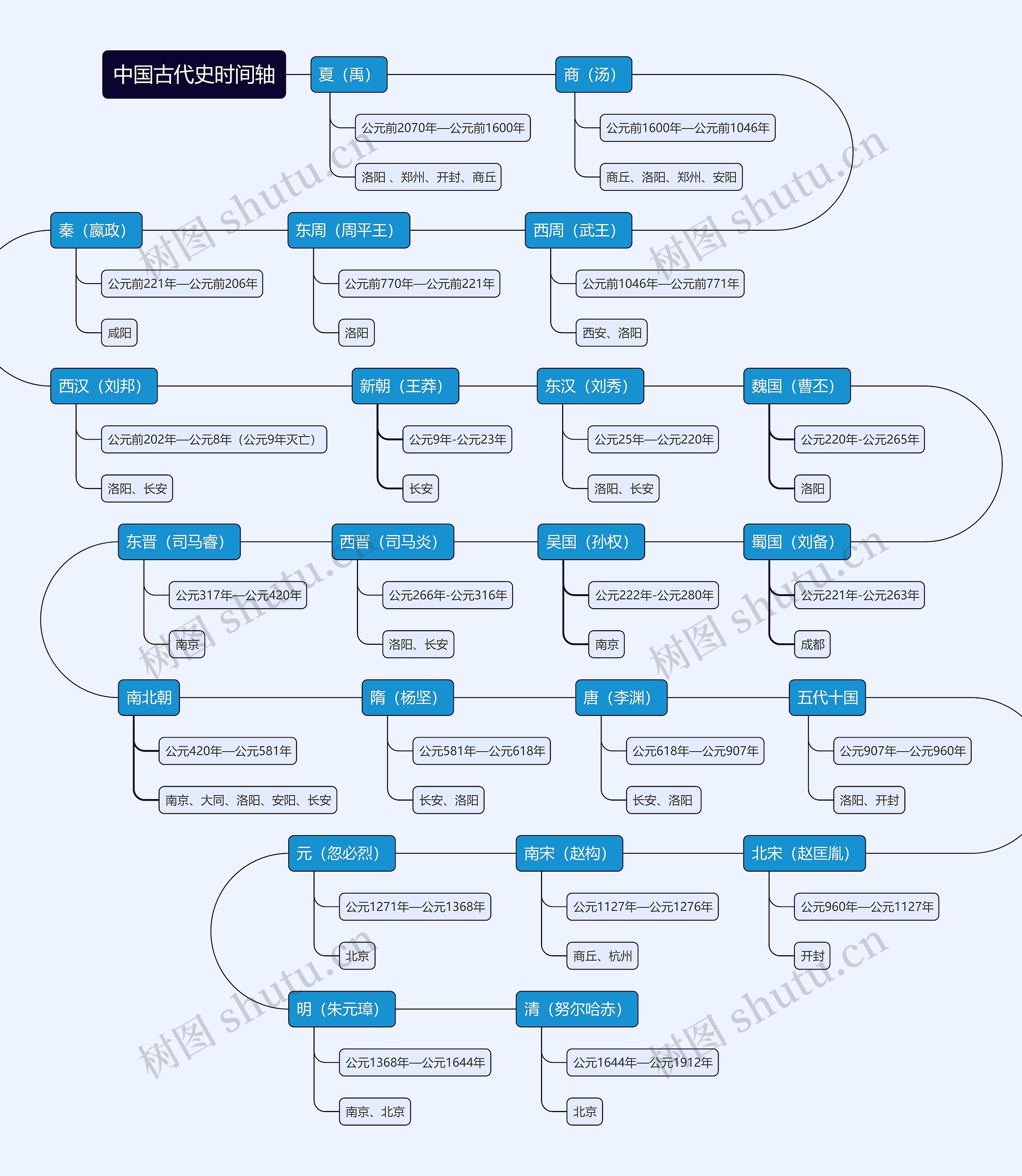 中国古代史时间轴思维导图