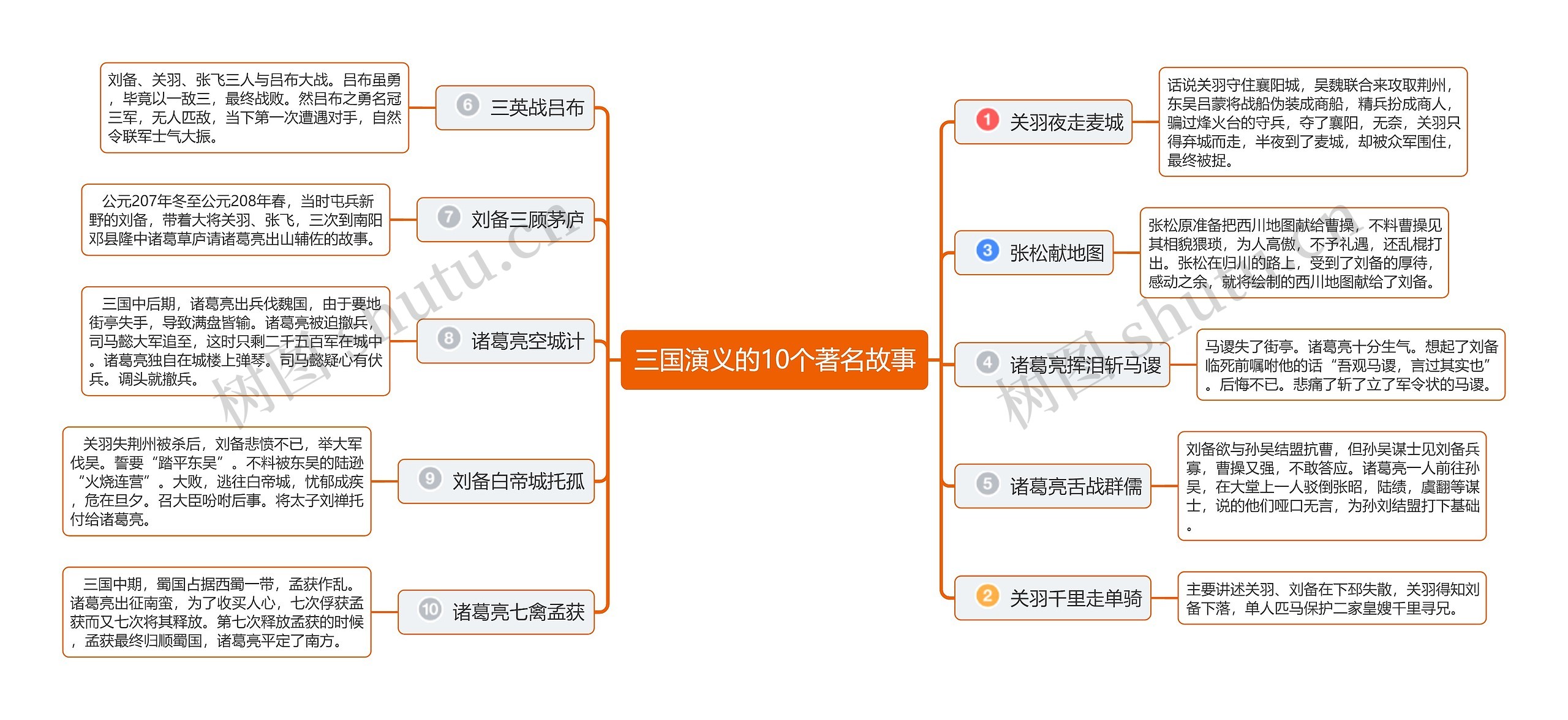 三国演义的10个著名故事思维导图