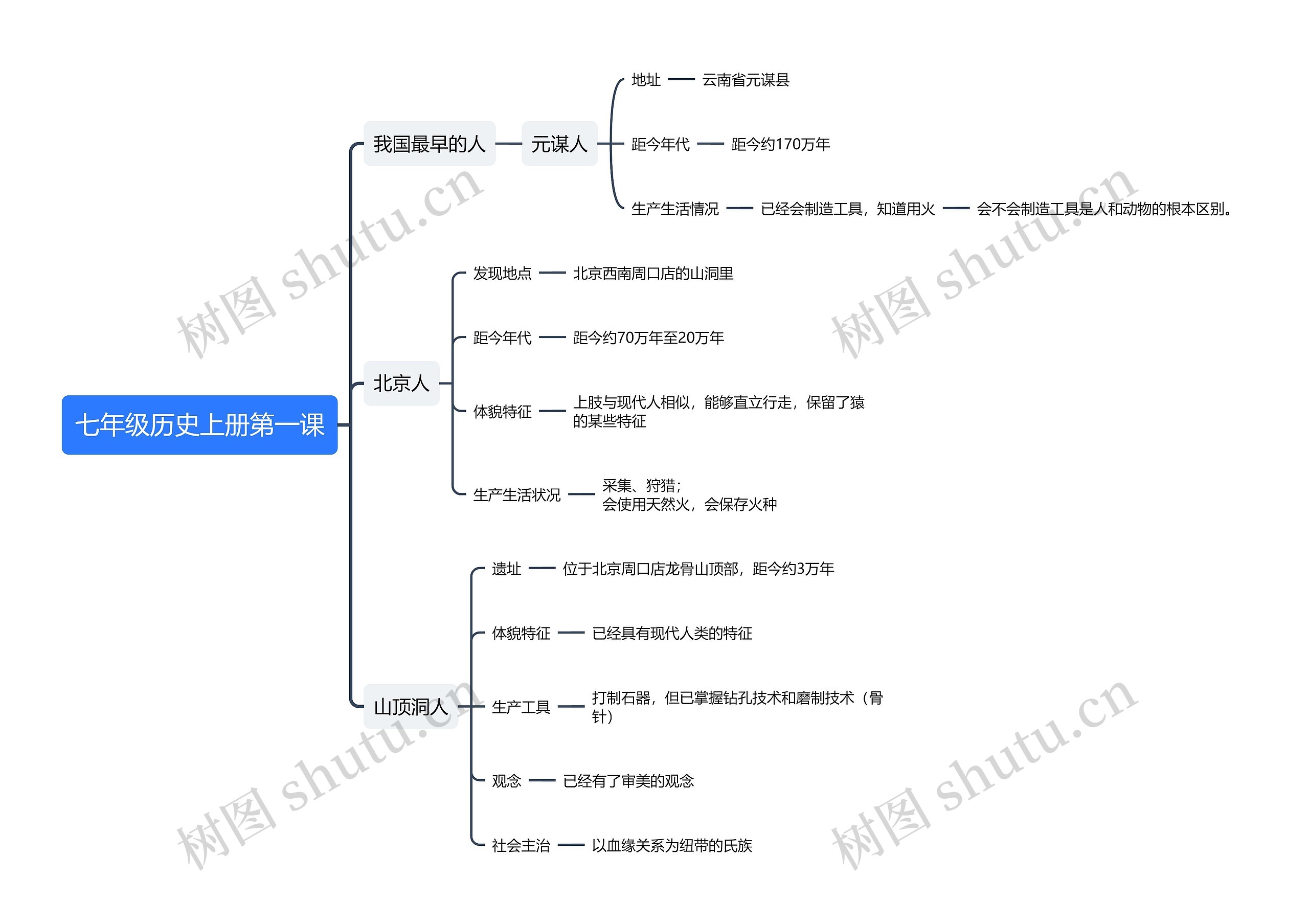 七年级历史上册第一课思维导图