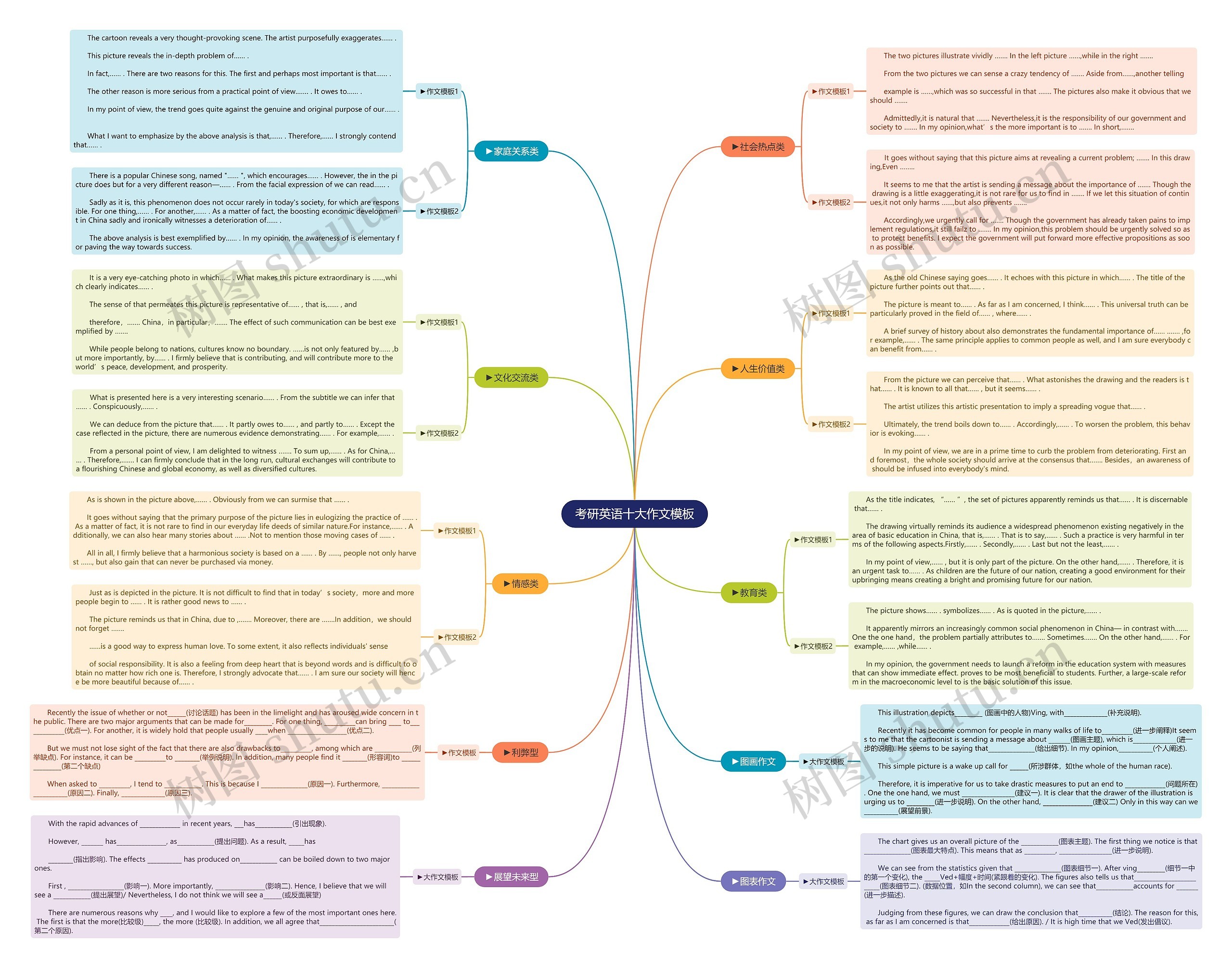 考研英语十大作文思维导图