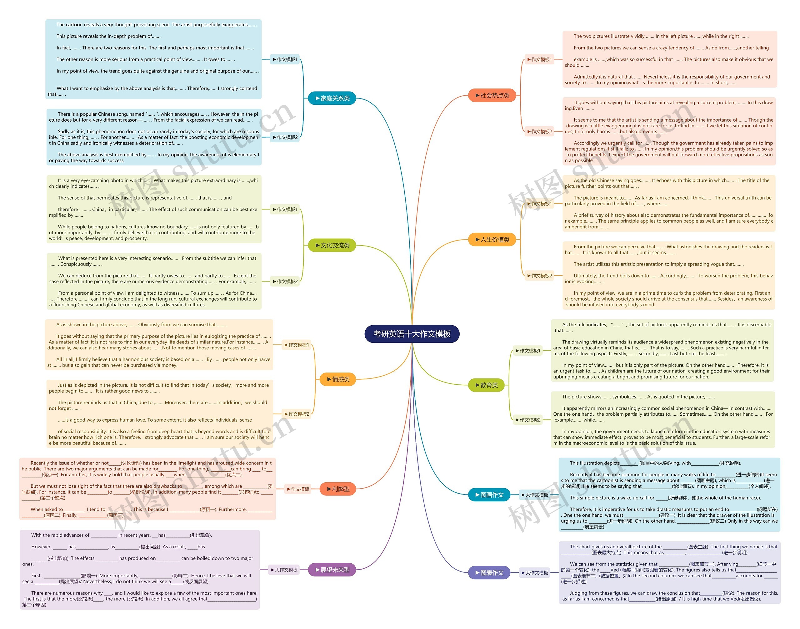 考研英语十大作文思维导图高清图 考研英语十大作文思维导图