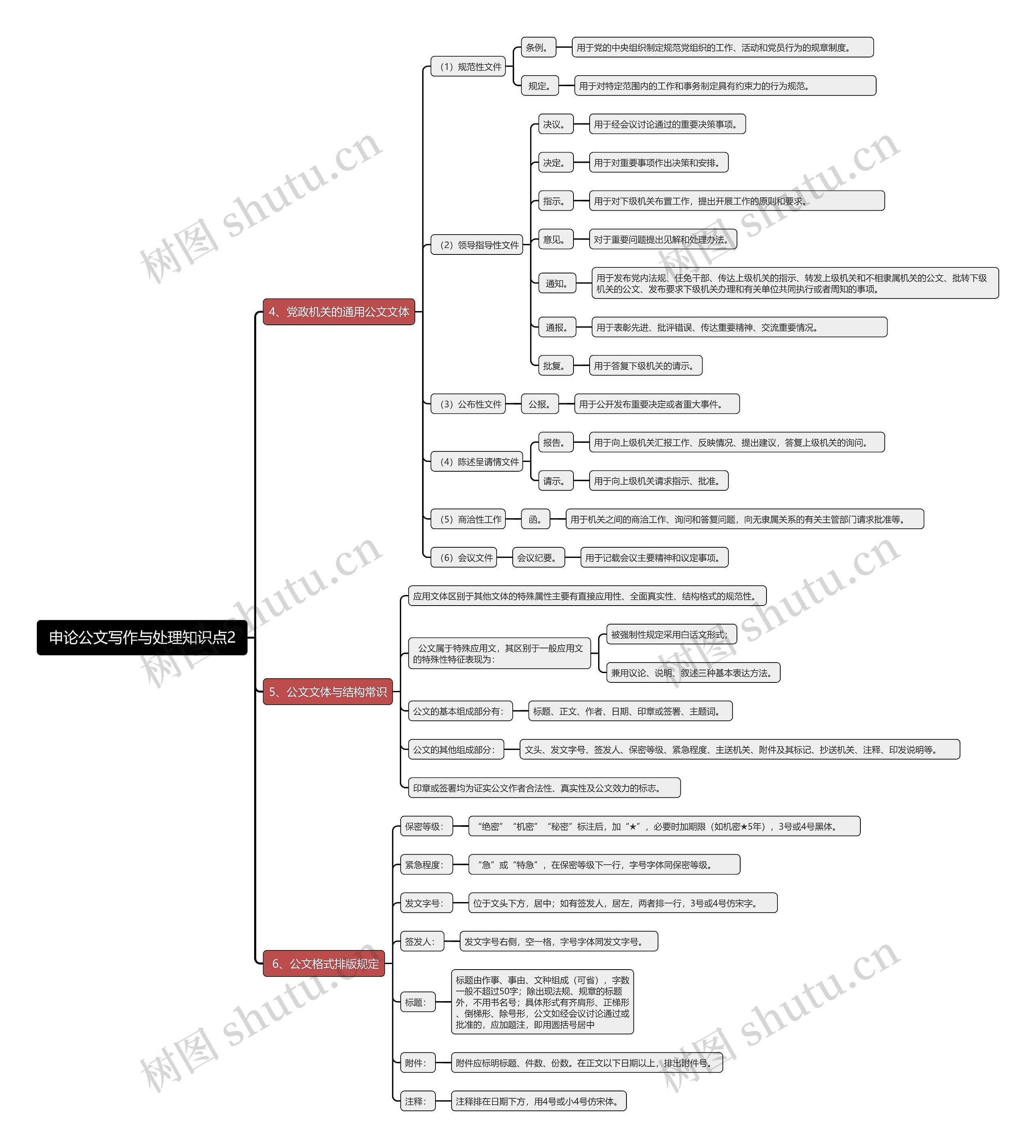申论公文写作与处理知识点2思维导图
