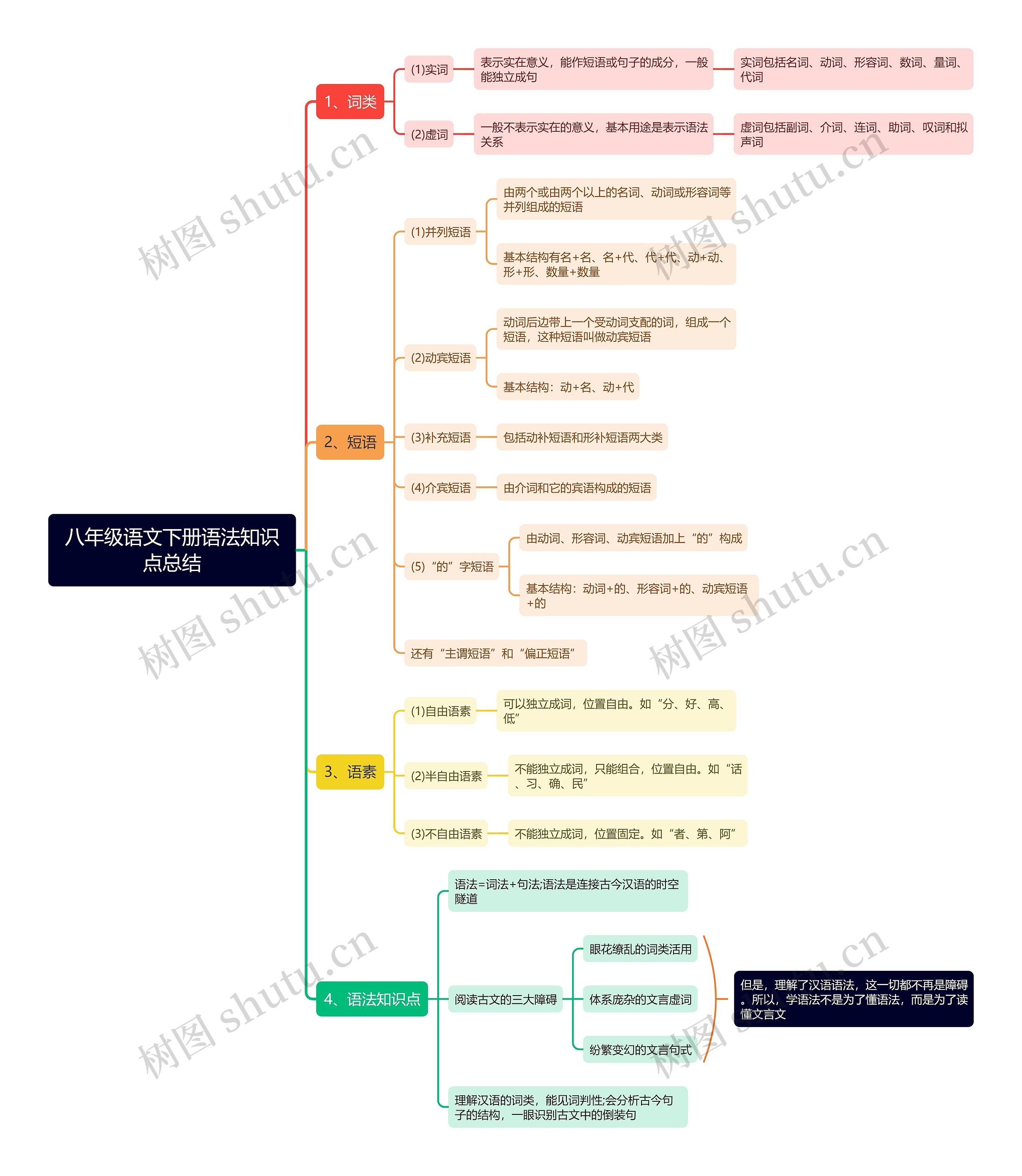 语文八年级下册语法知识点思维导图