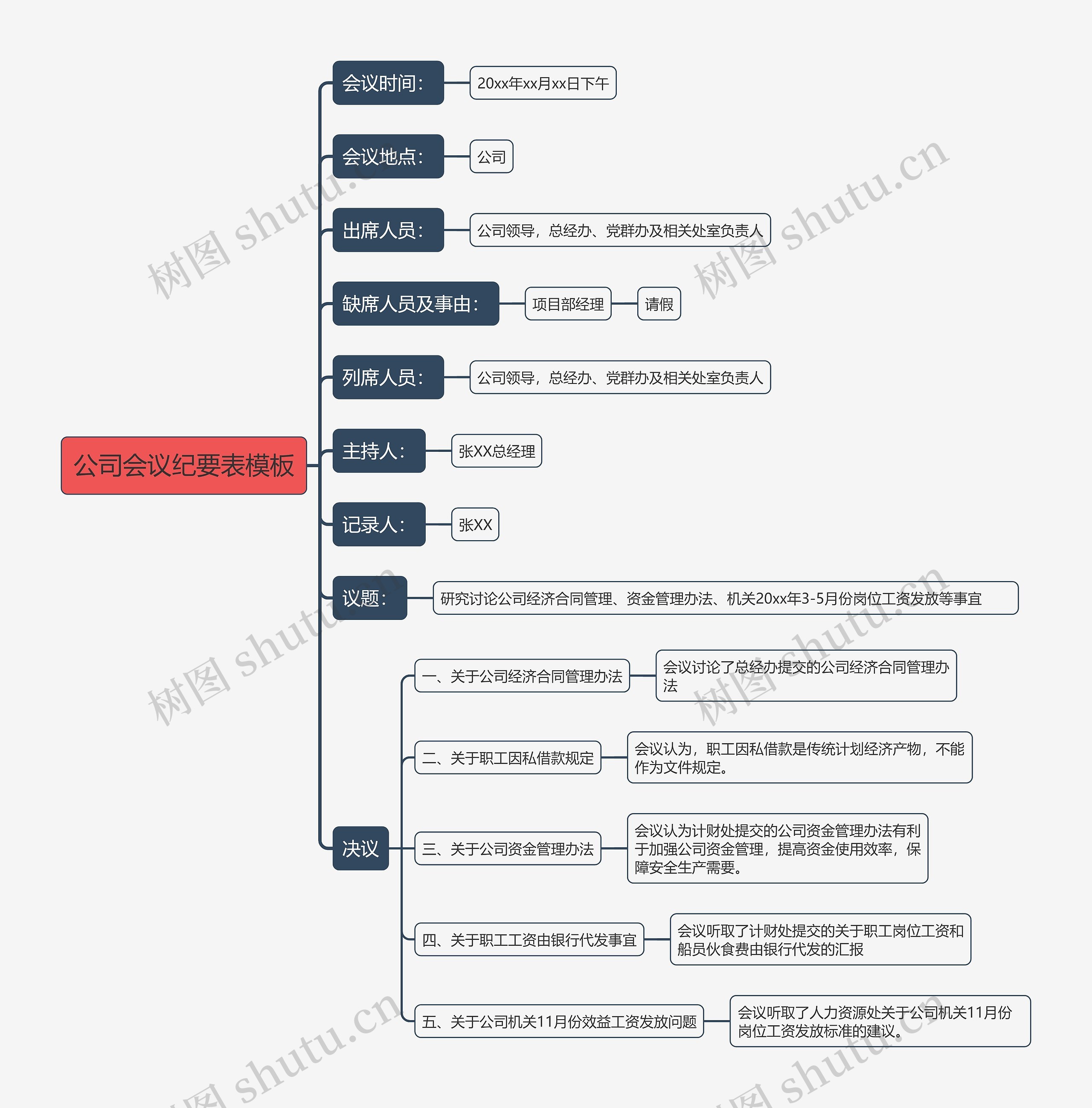 公司会议纪要表模板思维导图