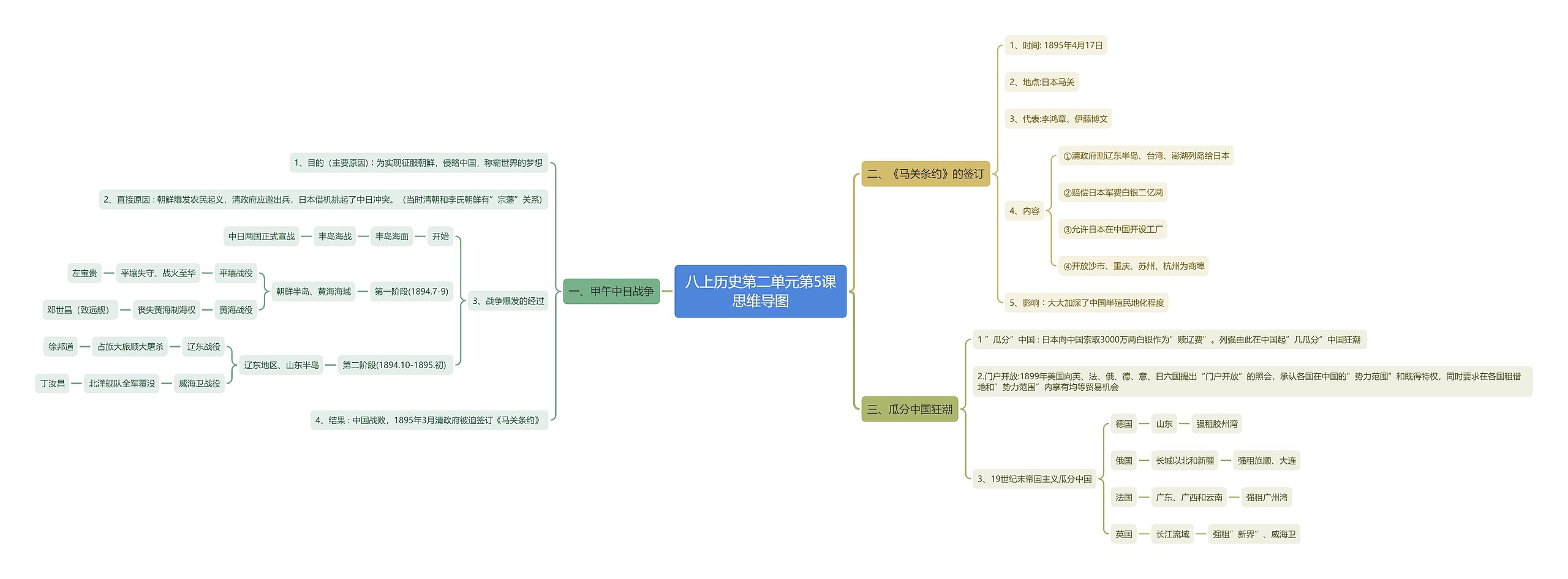 八上历史第二单元第5课思维导图