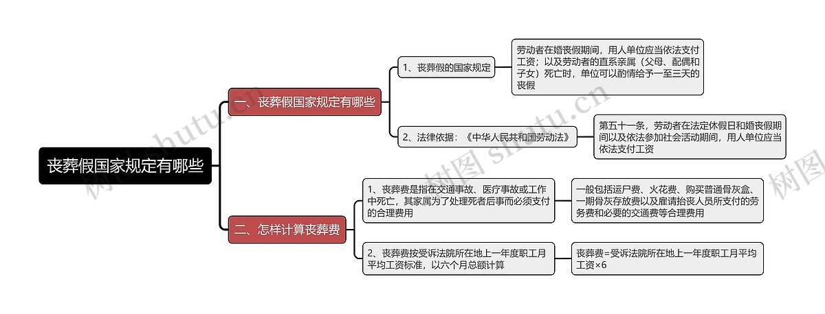 丧葬假国家规定有哪些思维导图_编号t1501703-TreeMind树图