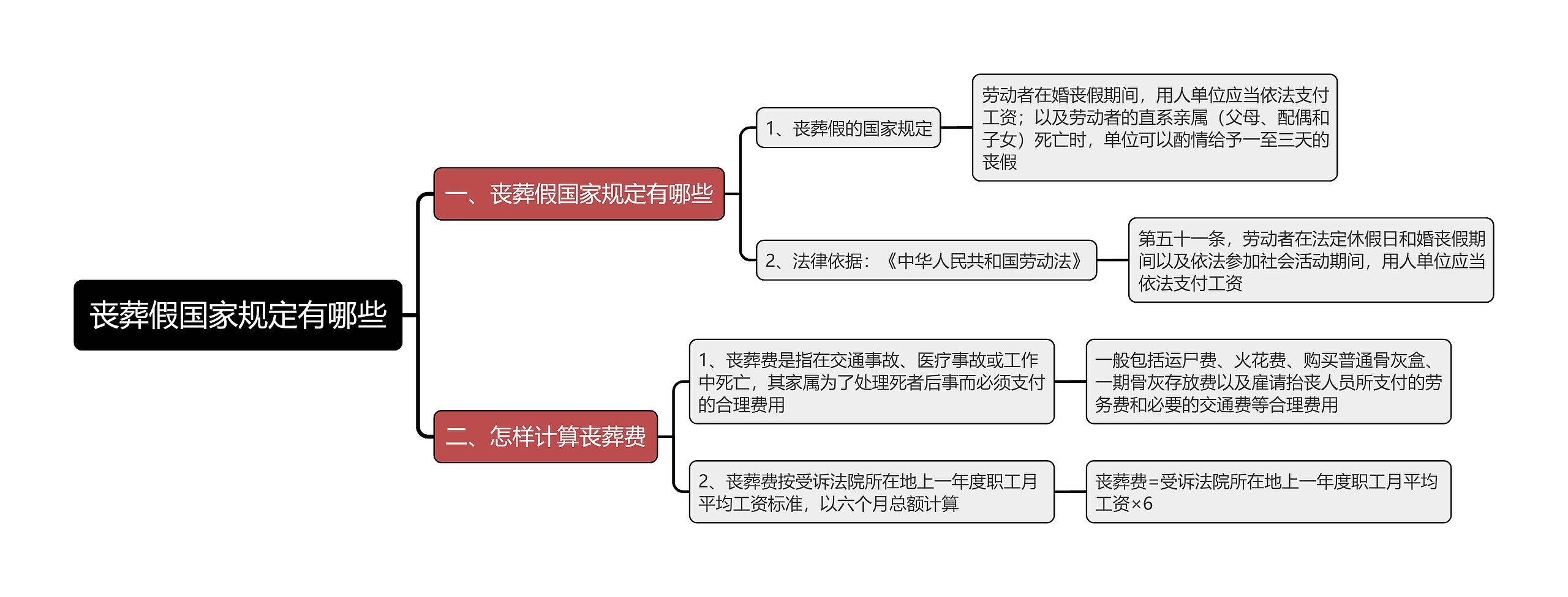 丧葬假国家规定有哪些思维导图