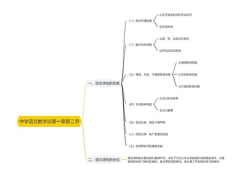 语文教学论思维导图专辑-2