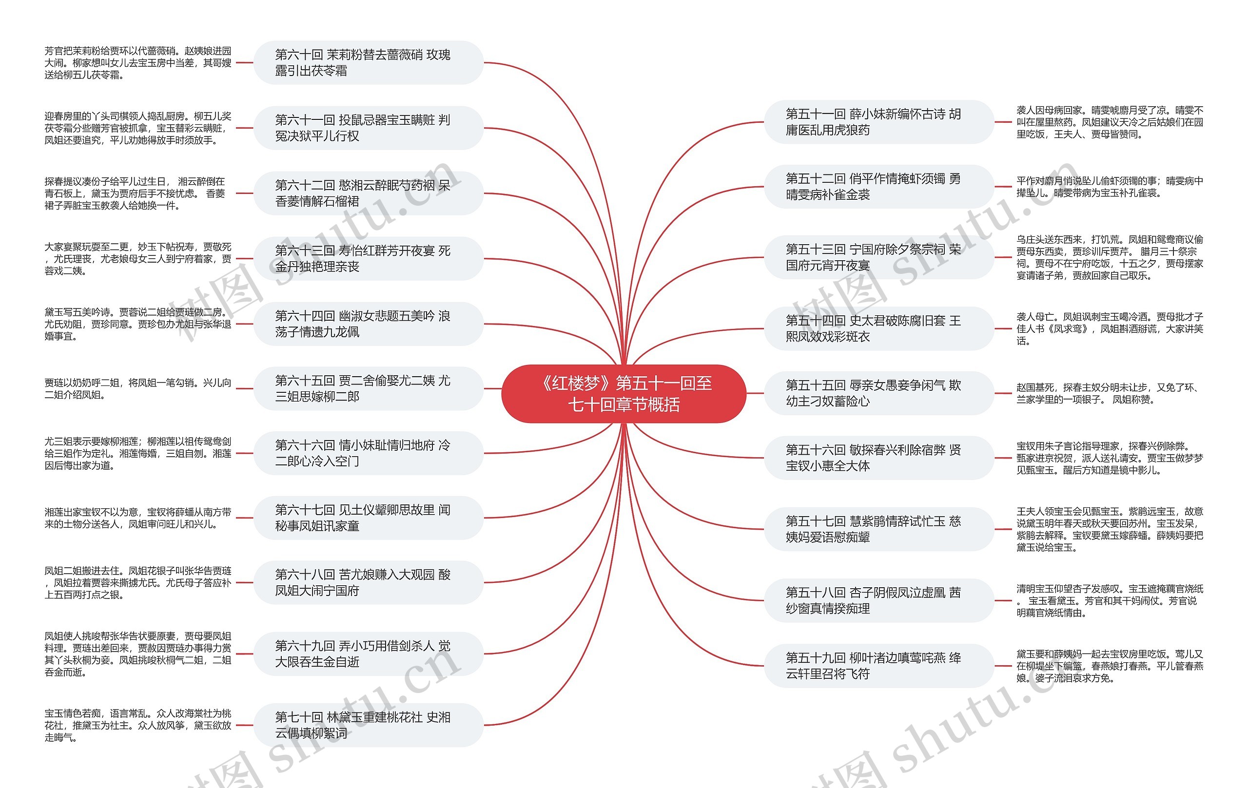 《红楼梦》第五十一回至七十回章节概括思维导图