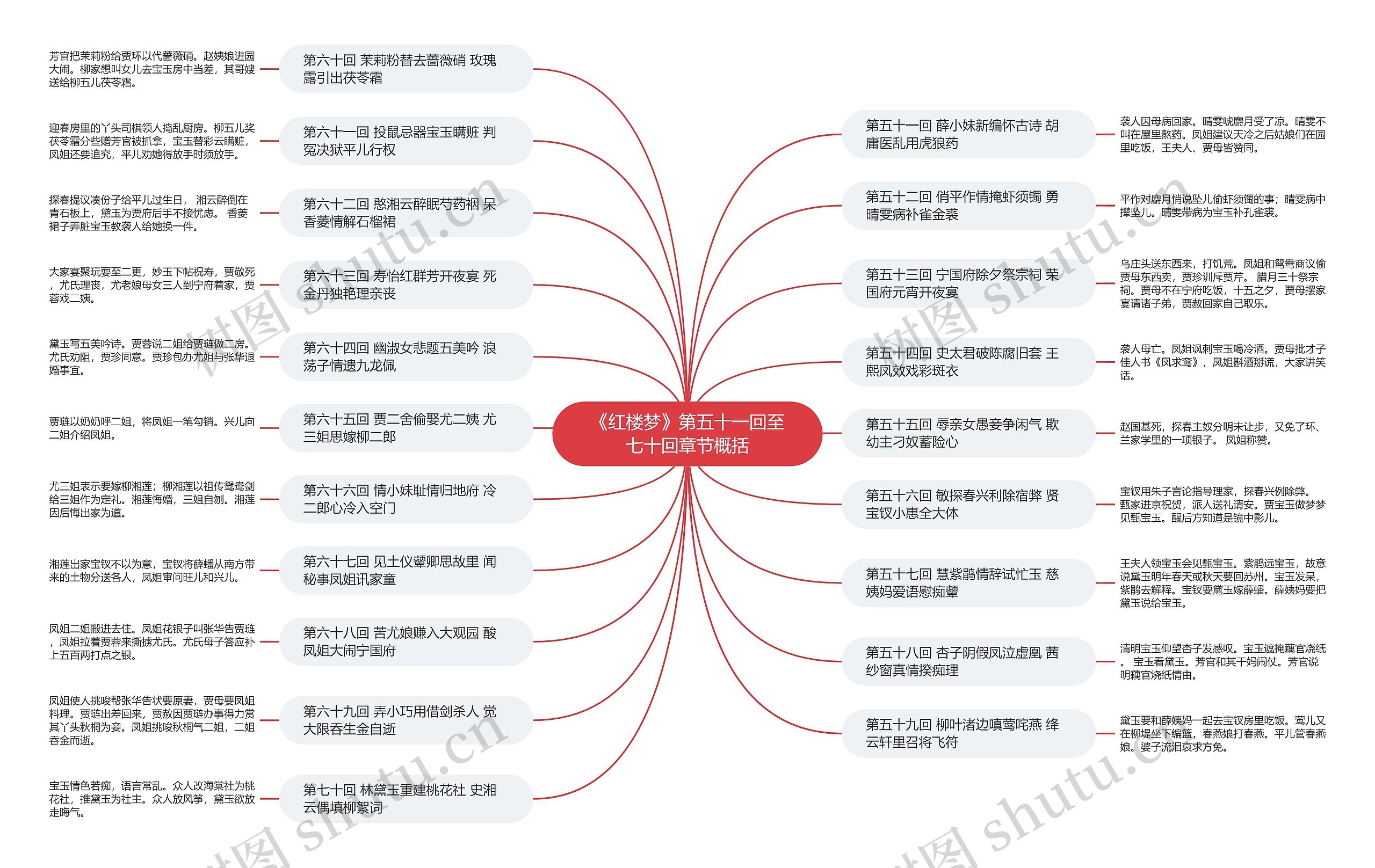 《红楼梦》第五十一回至七十回章节概括思维导图