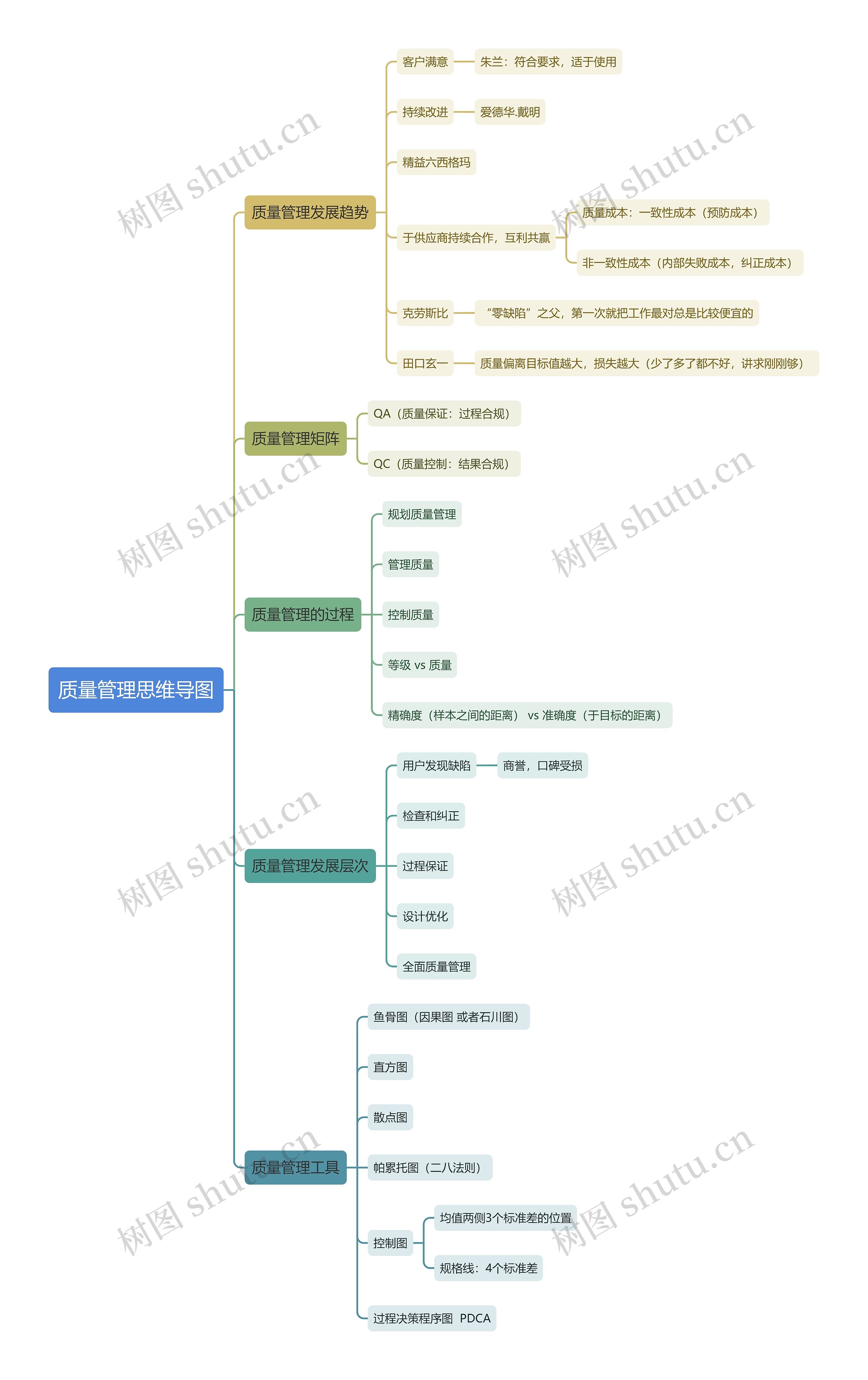 质量管理思维导图