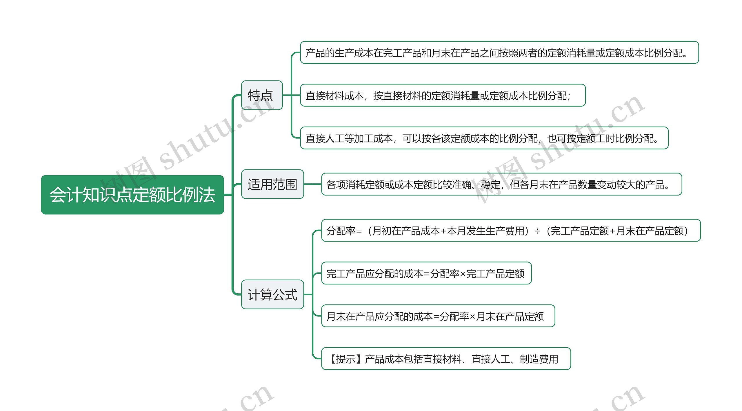 会计知识点定额比例法思维导图