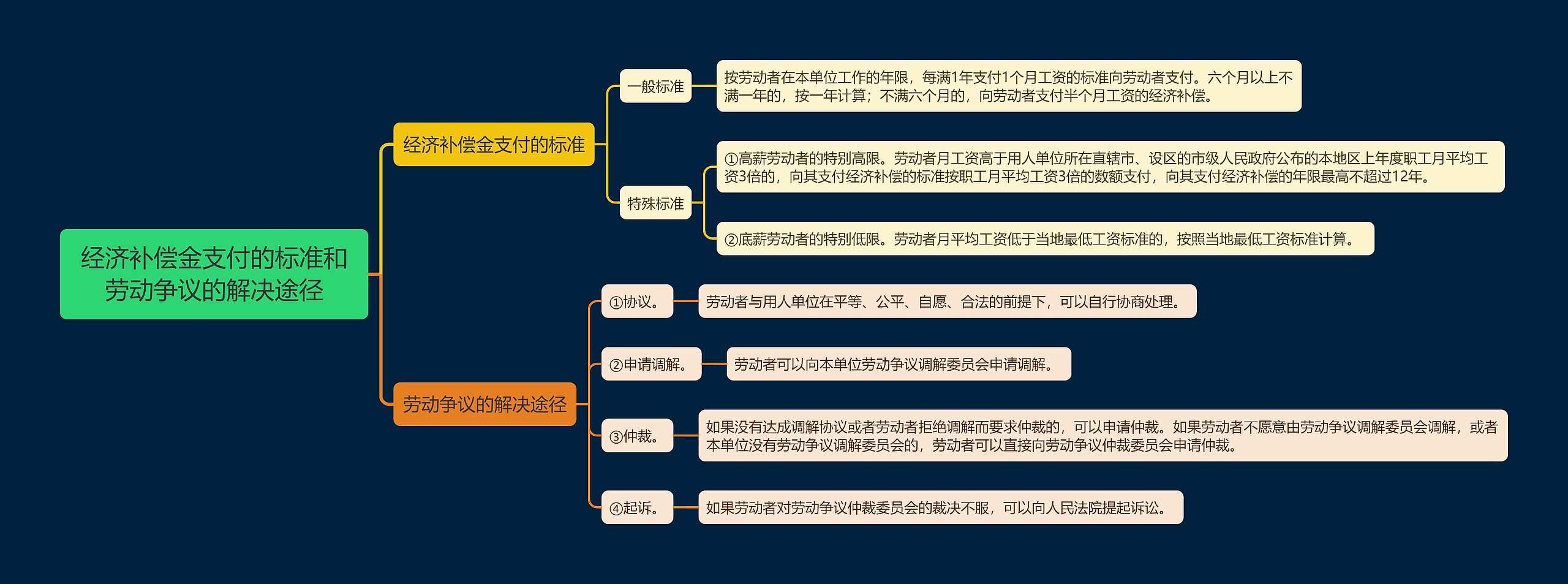 经济补偿金支付的标准和劳动争议的解决途径思维导图