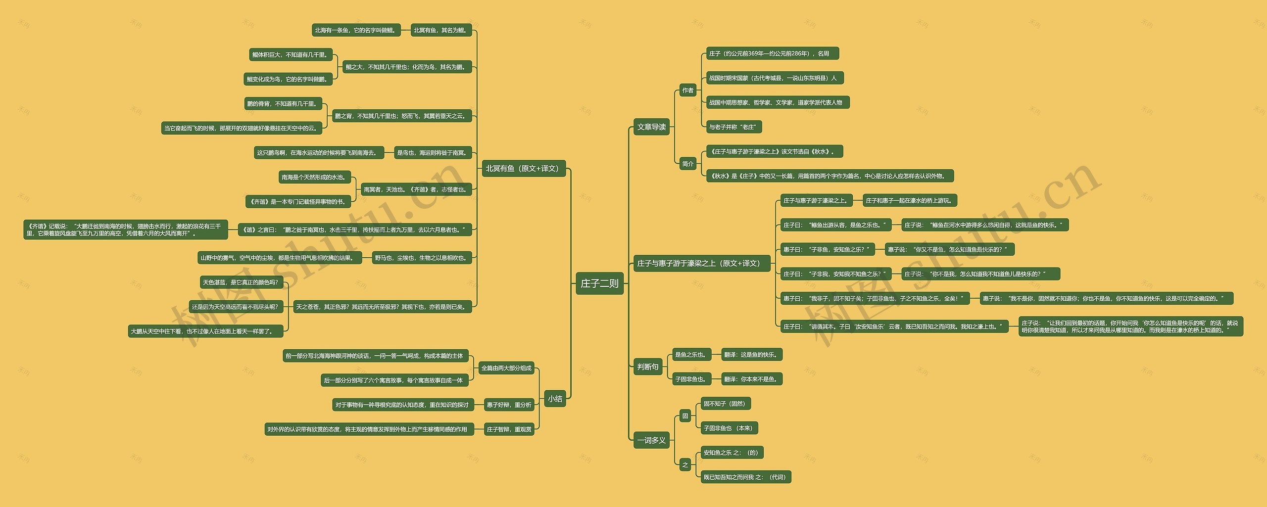 《庄子二则》思维导图