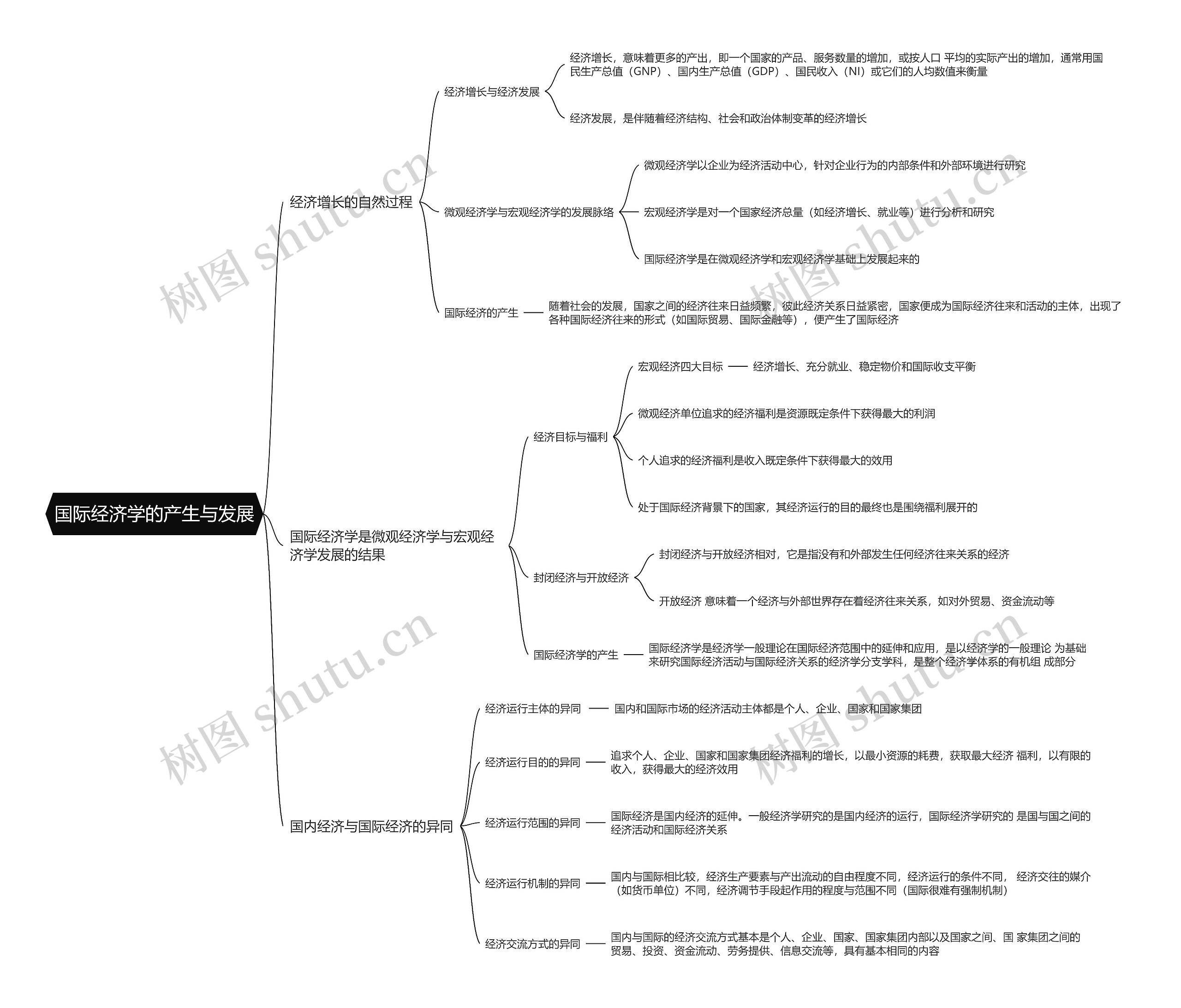 国际经济学的产生与发展思维导图