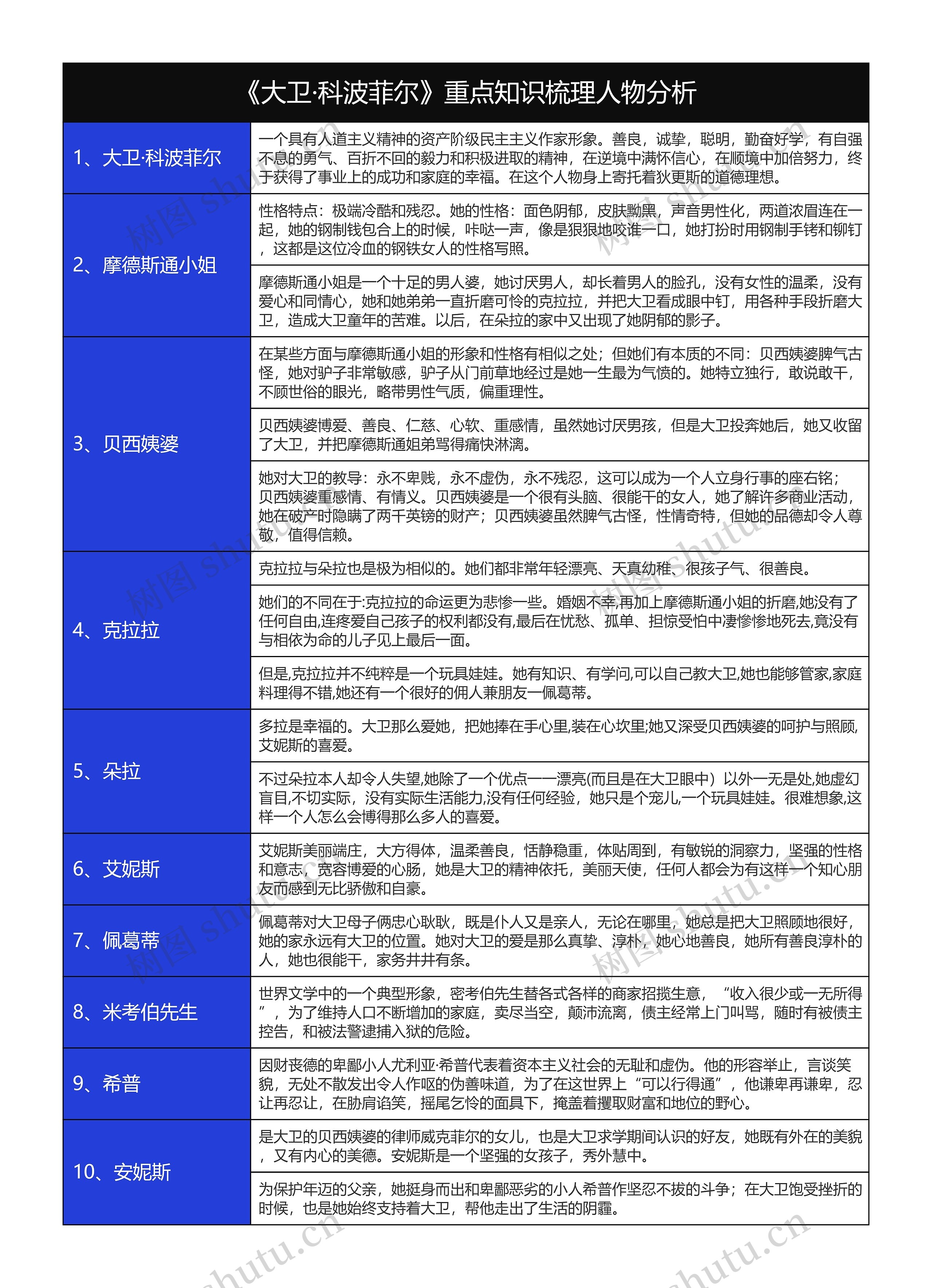 《大卫·科波菲尔》人物分析树形表格思维导图高清图 《大卫·科波菲尔》人物分析树形表格思维导图